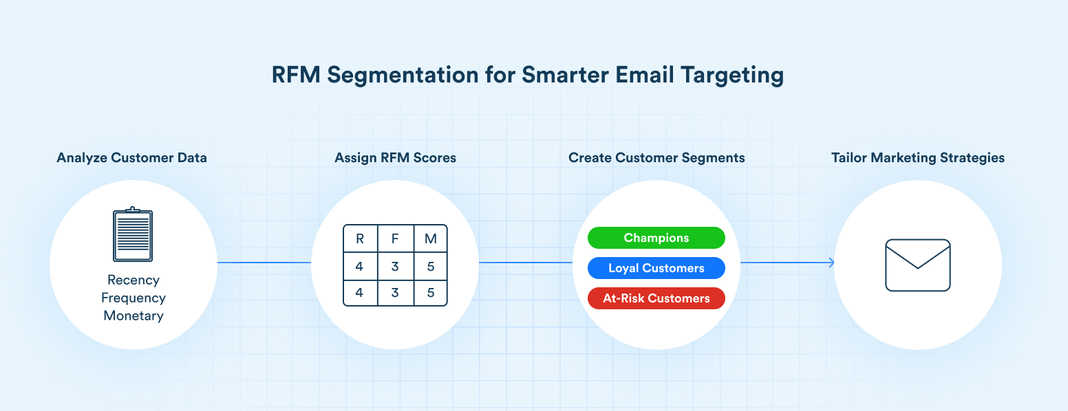 RFM Segmentation for Smarter Email Targeting
