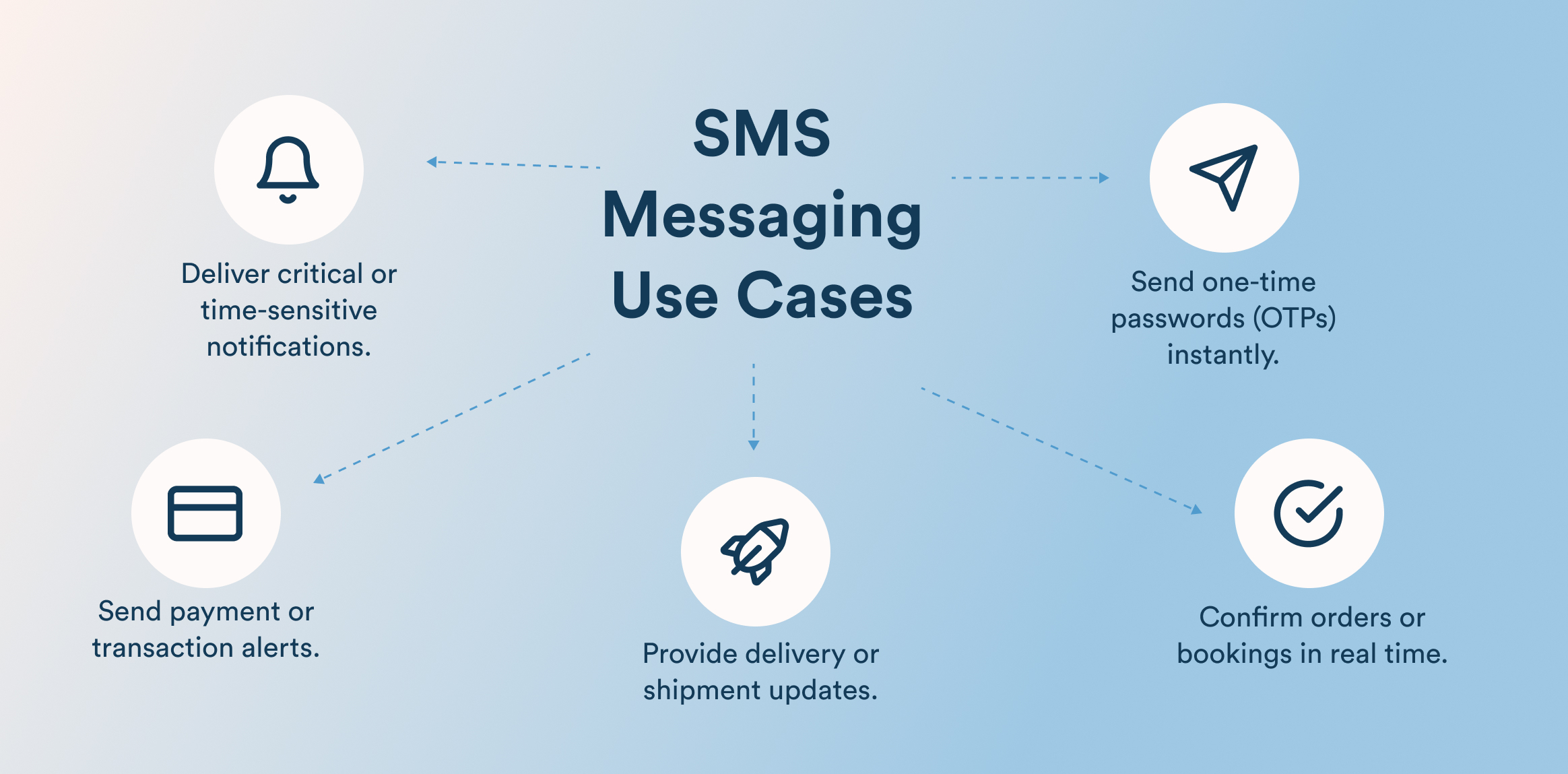 Infographic about SMS messaging use cases, with icons for alerts, payments, OTPs, delivery updates, and order confirmations connected by arrows.