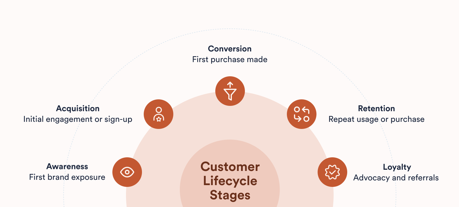 The 5 Key Stages Of The Customer Lifecycle