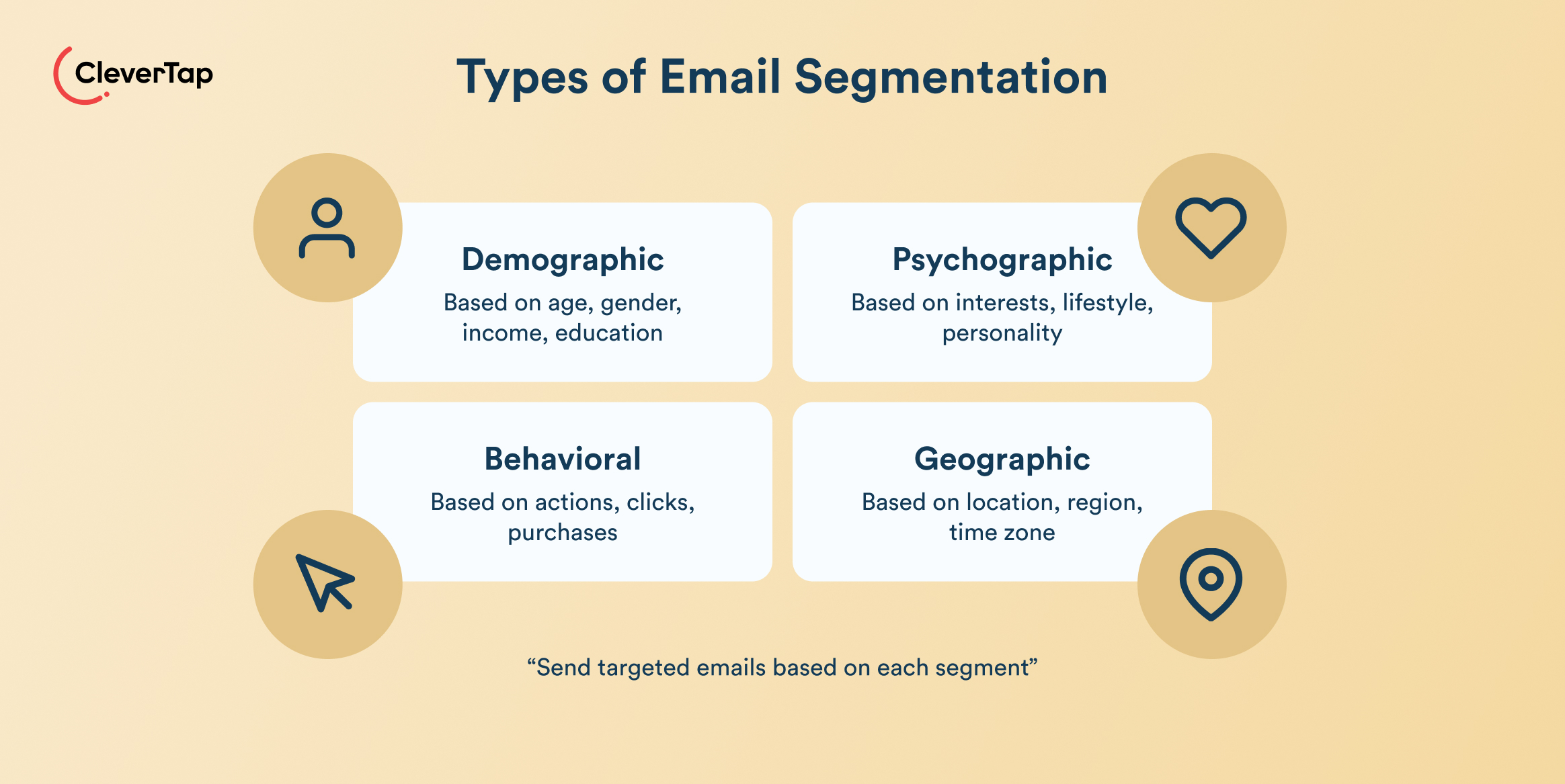 Types of Email Segmentation -Infographic showing four email segmentation types: Demographic, Psychographic, Behavioral, Geographic, with circular beige icons on a tan background and CleverTap logo.