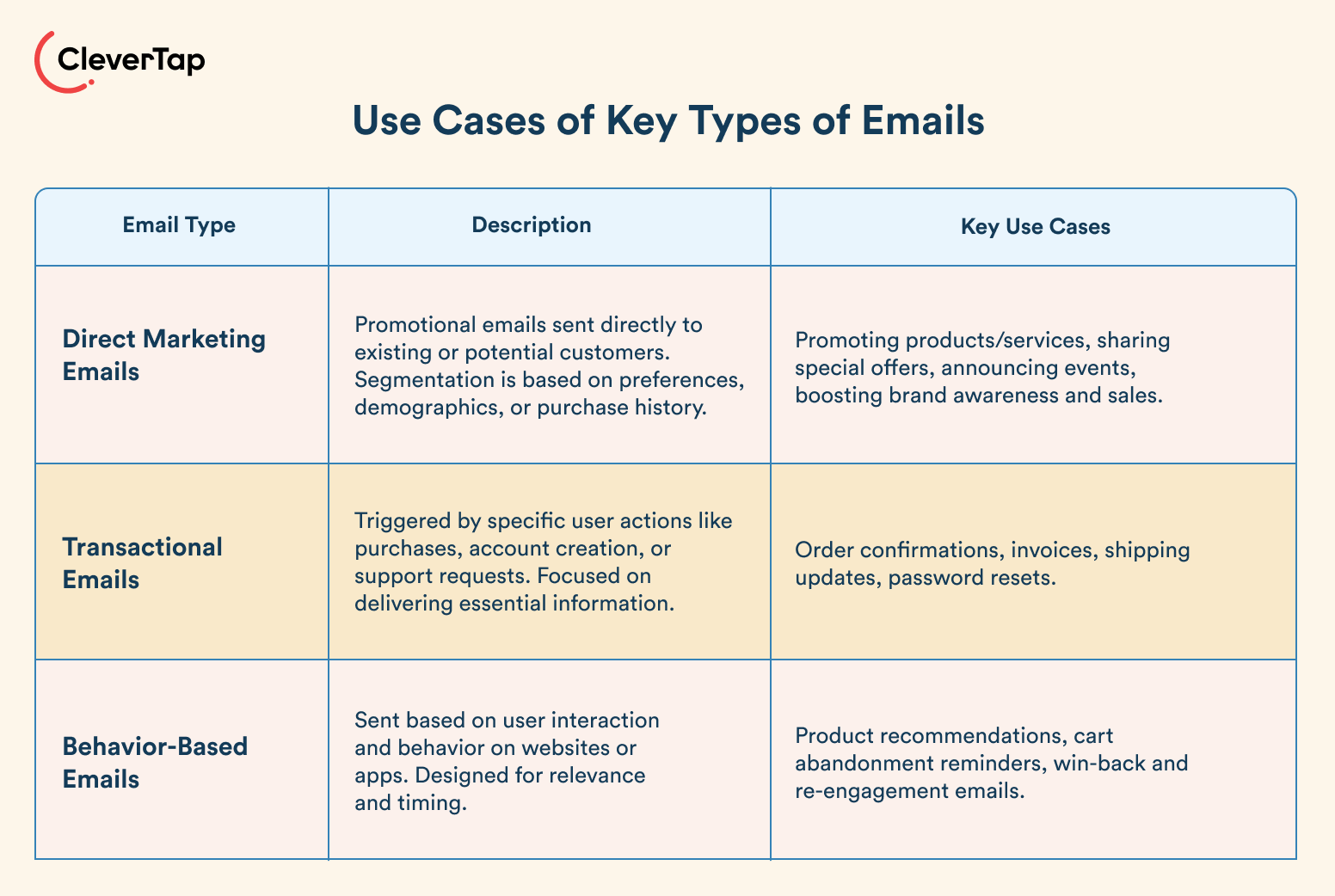 Use Cases of Key Types of Emails in Data-Driven Email Marketing