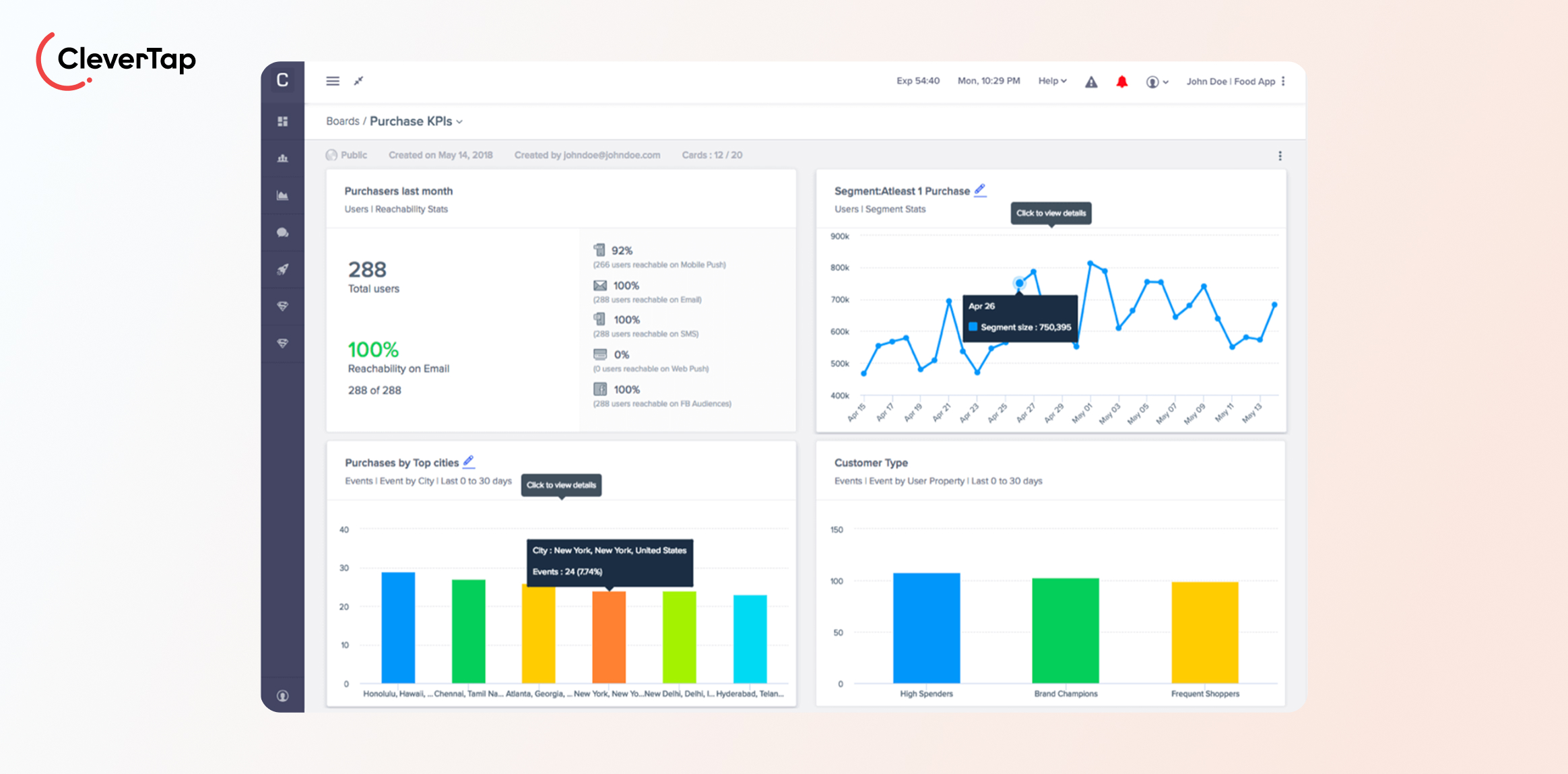 CleverTap dashboard screenshot with a left navigation rail and multiple KPI cards and charts displaying user metrics and segment data.
