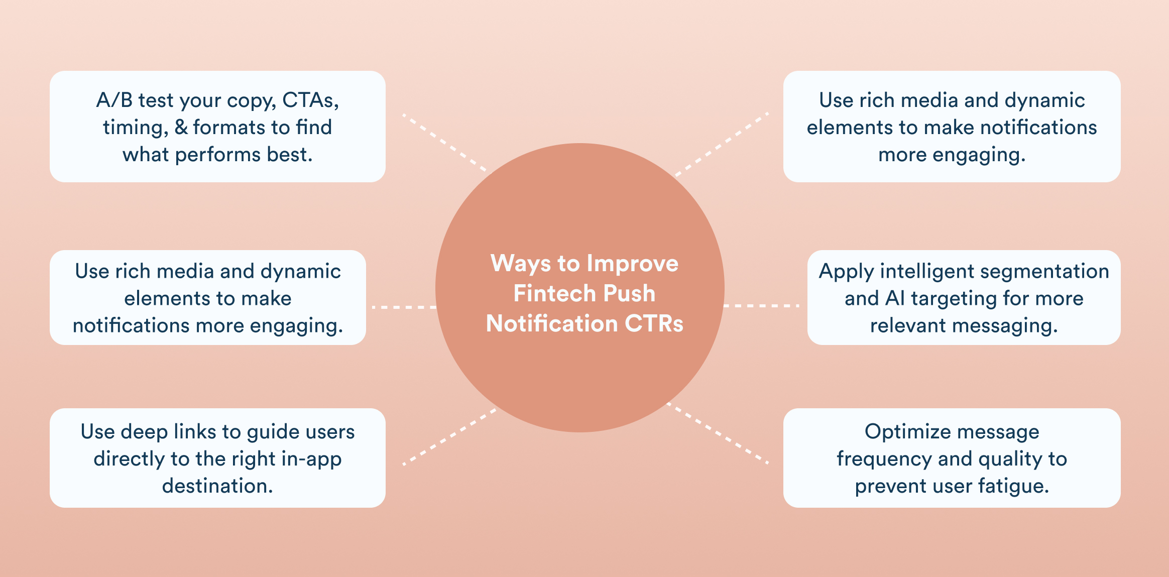 Infographic diagram with a central circle labeled 'Ways to Improve Fintech Push Notification CTRs' and six surrounding tips about notification optimization.