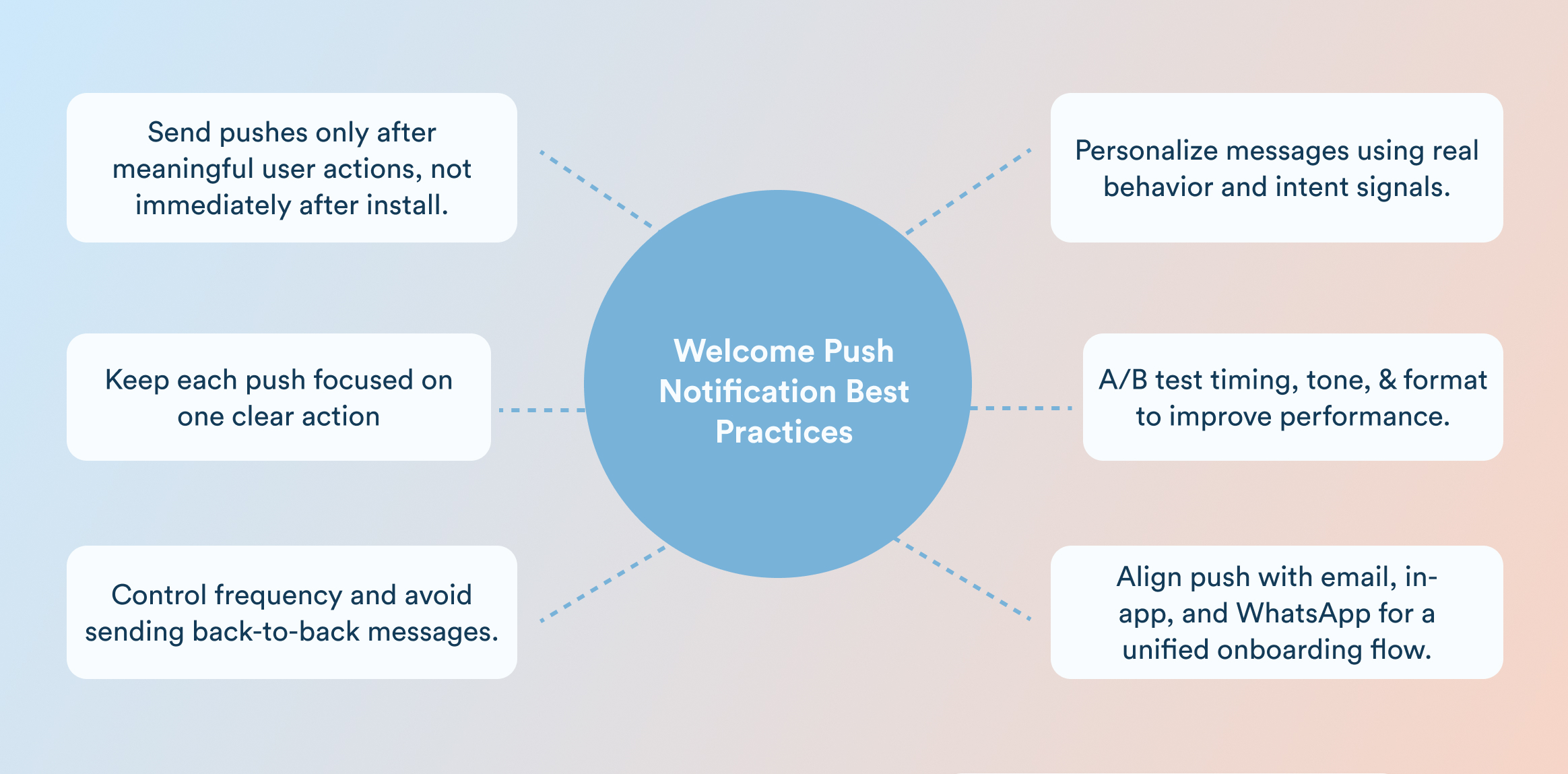 Infographic showing Welcome Push Notification Best Practices with a central blue circle and six connected white text boxes outlining tips on timing, relevance, and testing.