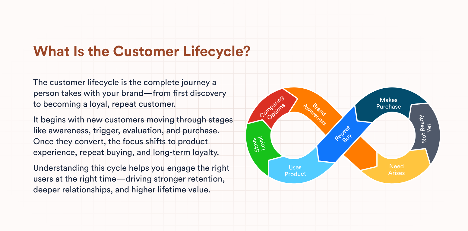 What Is The Customer Lifecycle