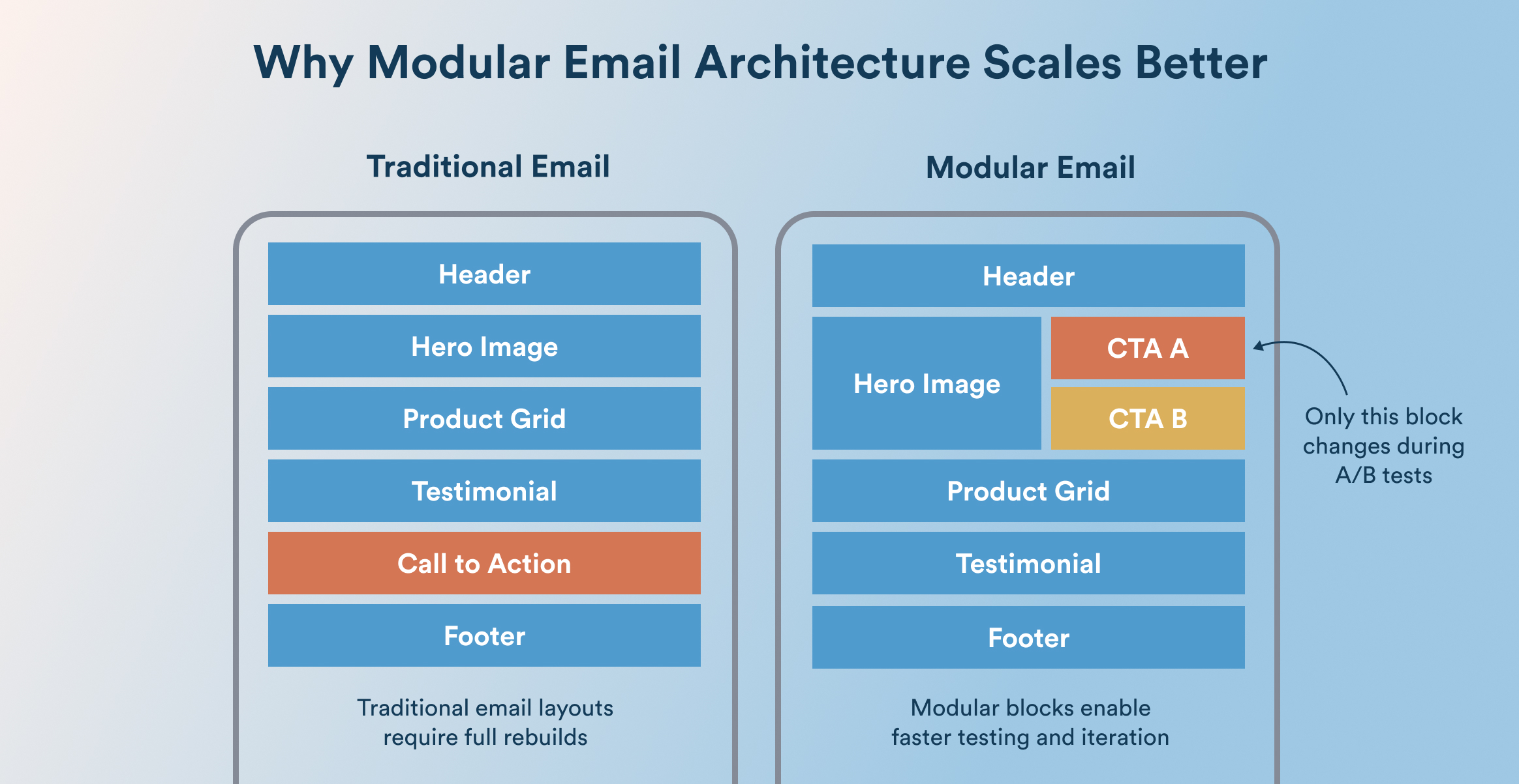 Diagram comparing email layouts: Traditional left shows header, hero image, product grid, testimonial, CTA, and footer; Modular right shows header, hero, side-by-side CTA A/B, product grid, testimonial, and footer.