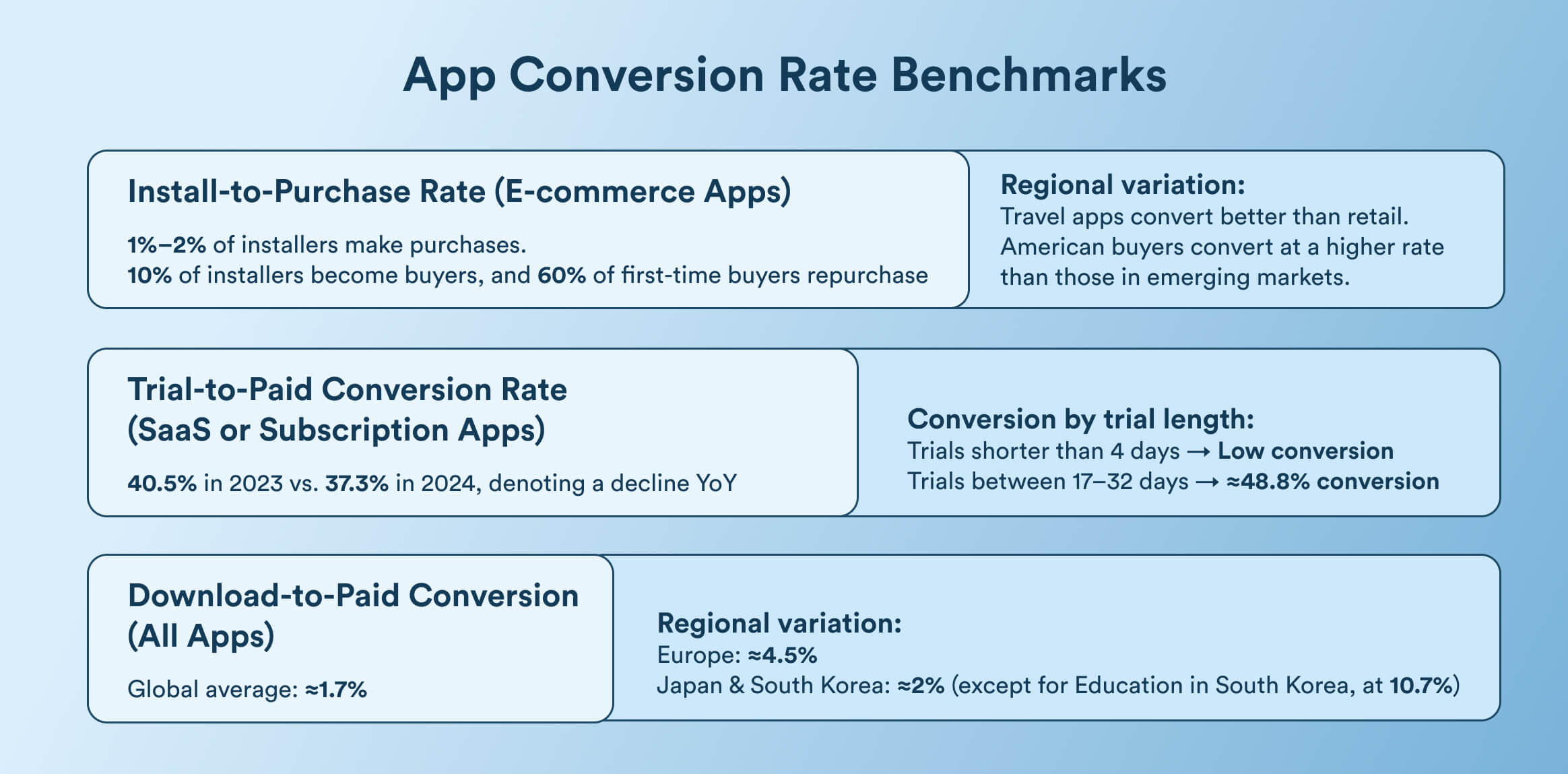 app conversion rate benchmarks