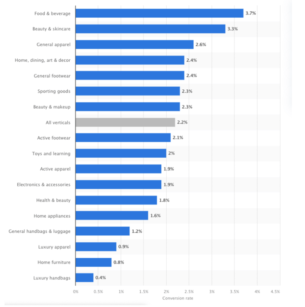 average website conversion rate in e-commerce