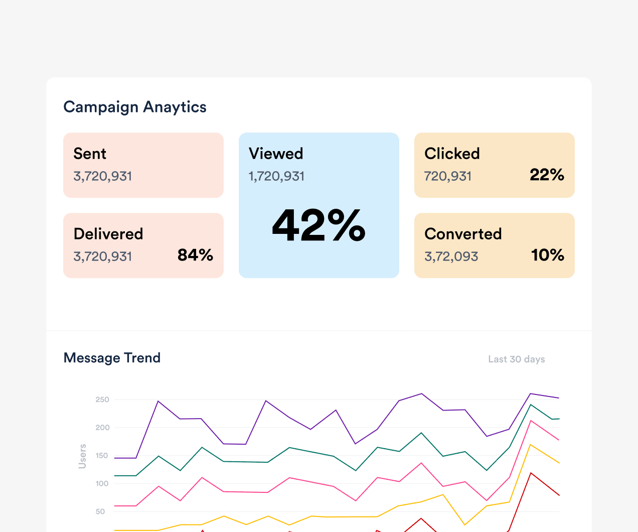 SMS Marketing Platform with real-time performance metrics, ROI tracking, funnels, cohorts, and behavioral data analysis for campaigns.