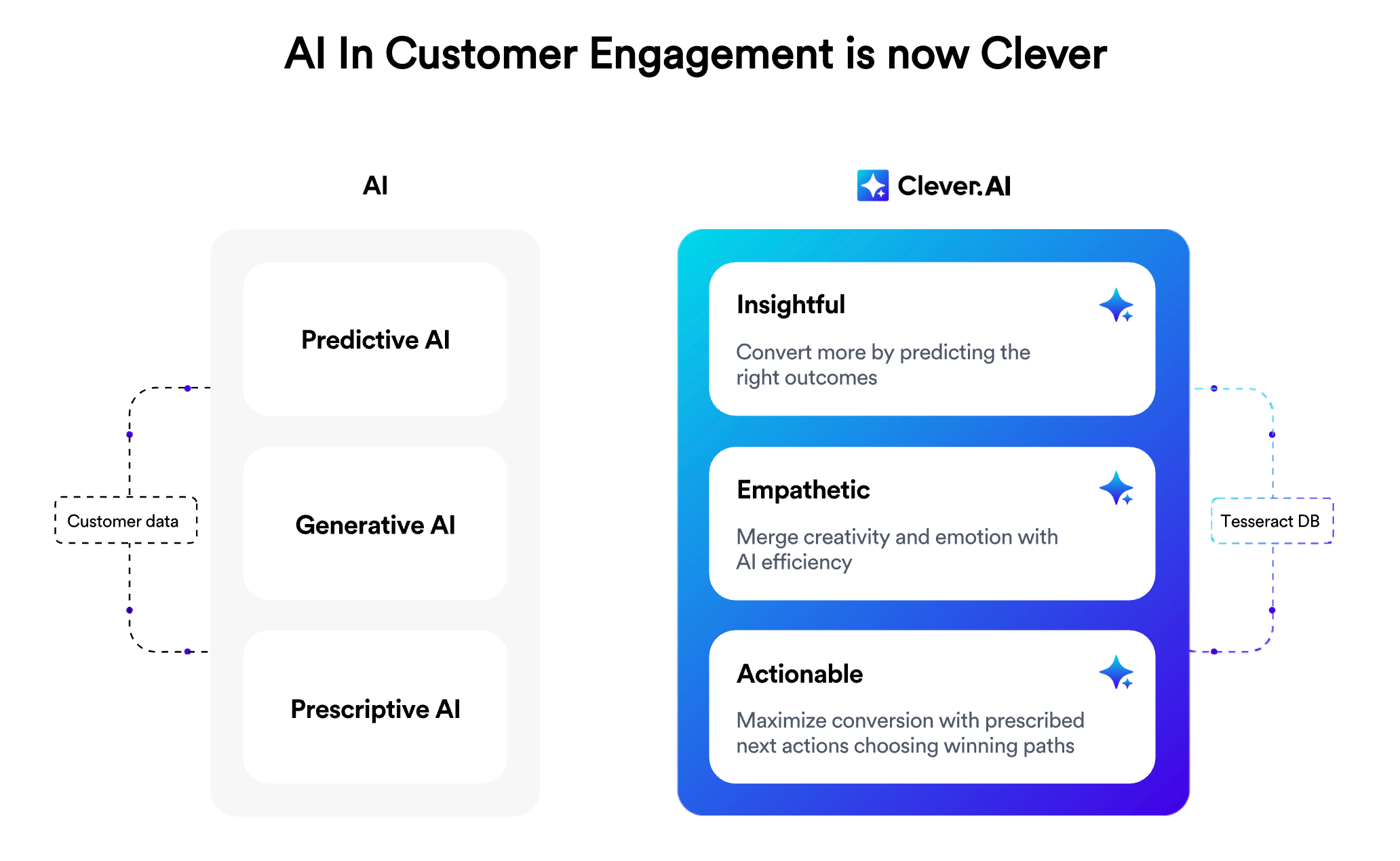 clever.ai to increase app conversion rate