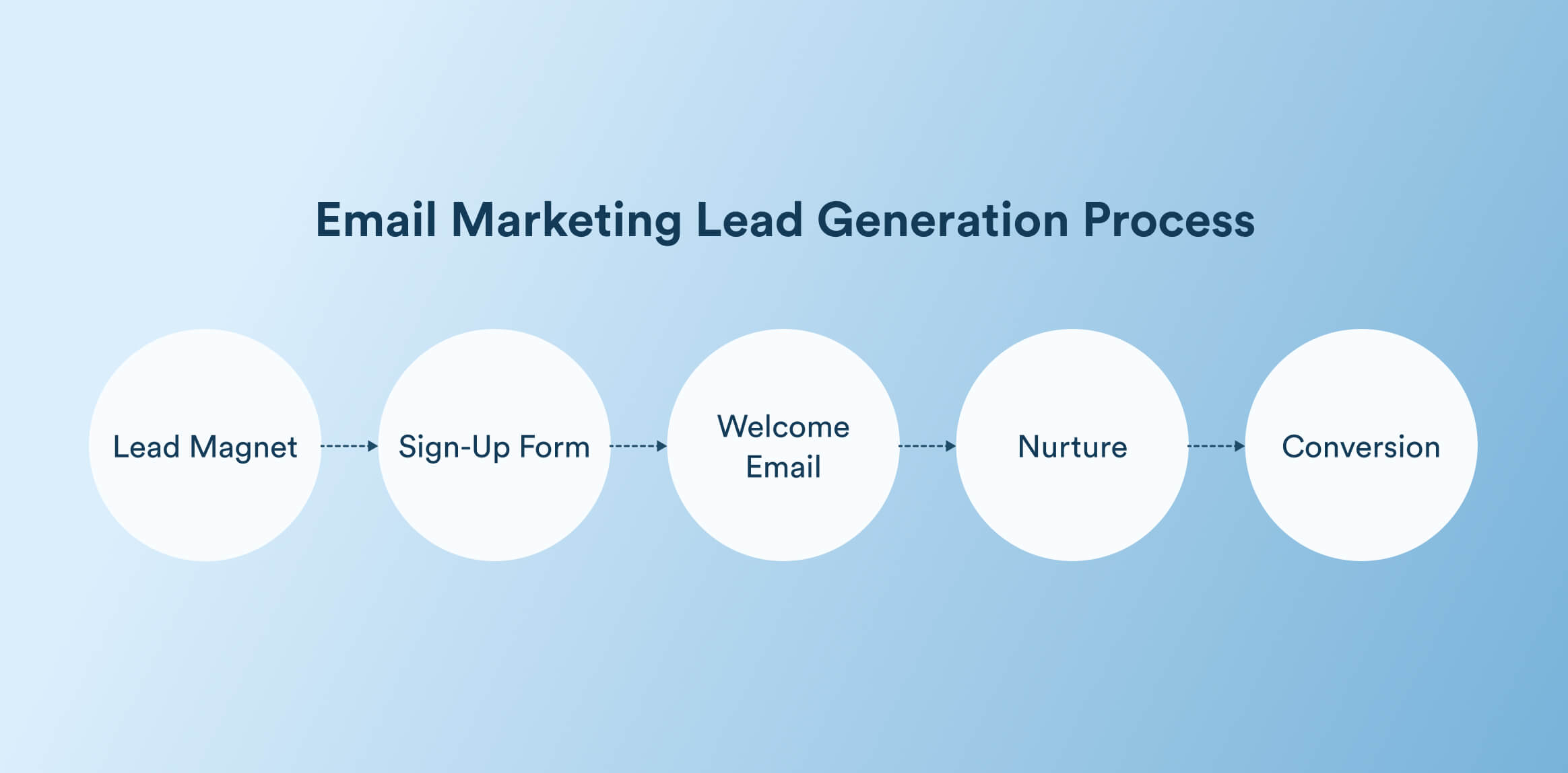 email marketing lead generation process