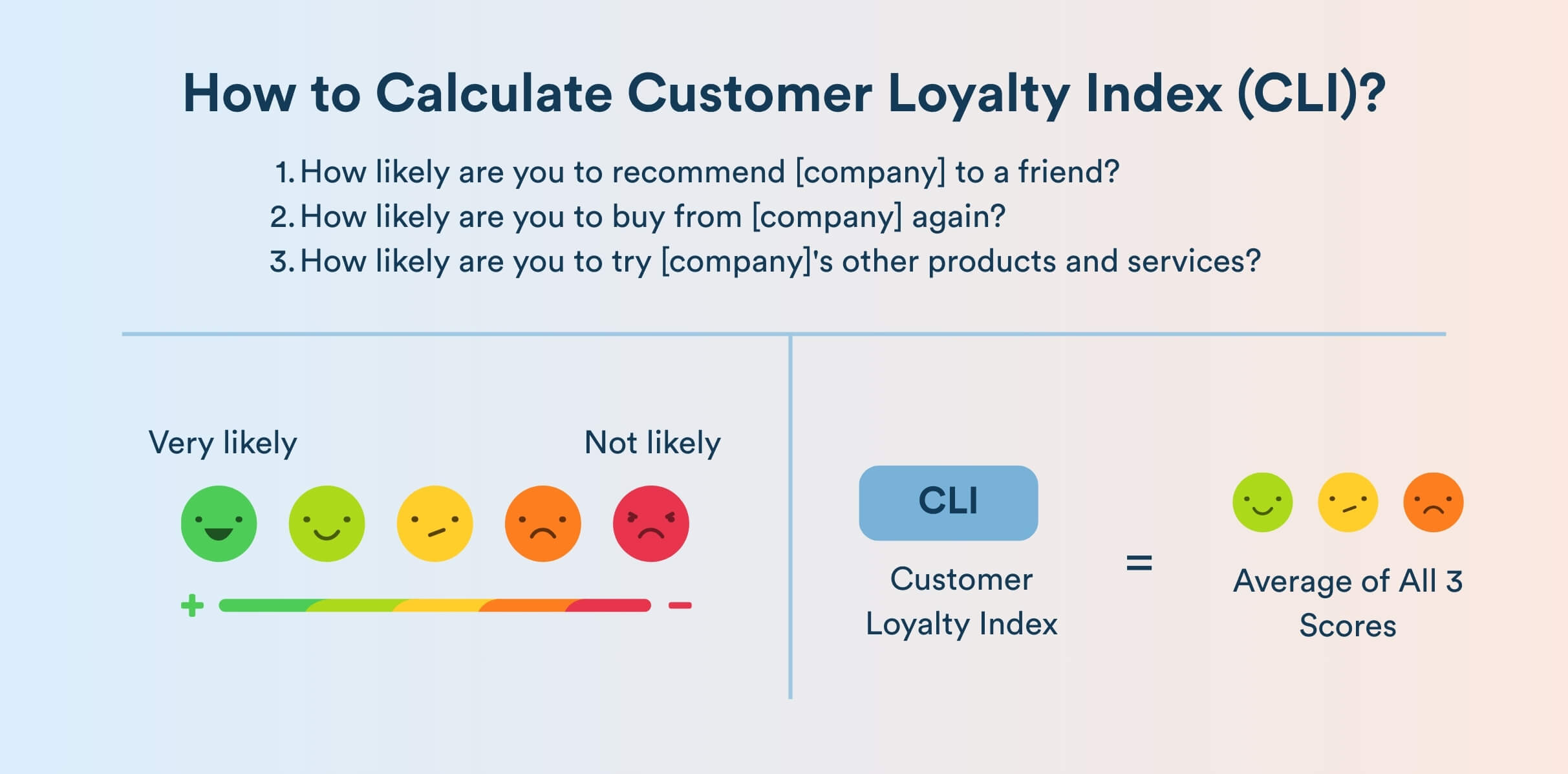 how to calculate customer loyalty index