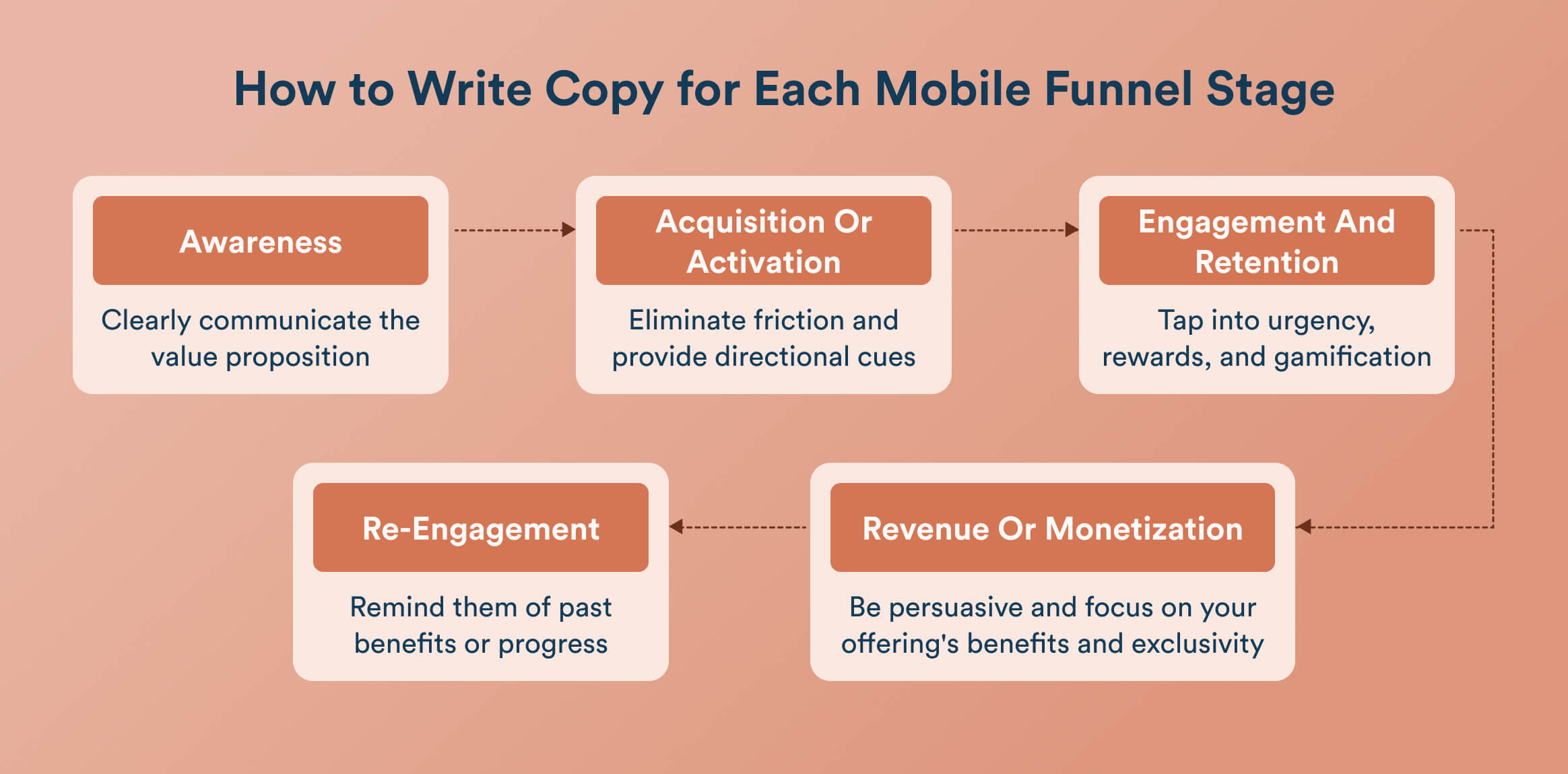how to write copy for mobile funnel stage