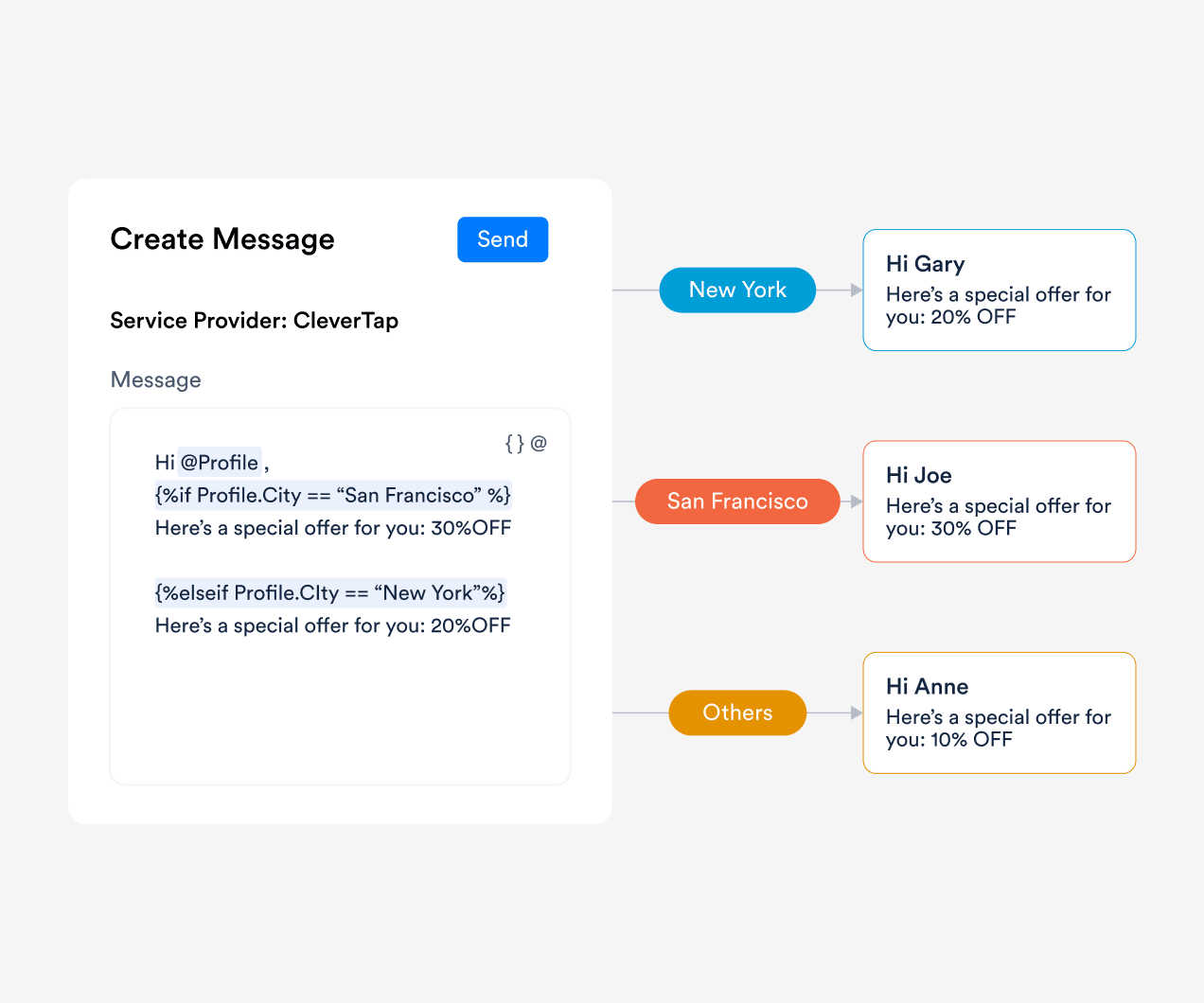 SMS Marketing Platform for real-time personalization, interactive two-way messaging, and seamless omnichannel automation.