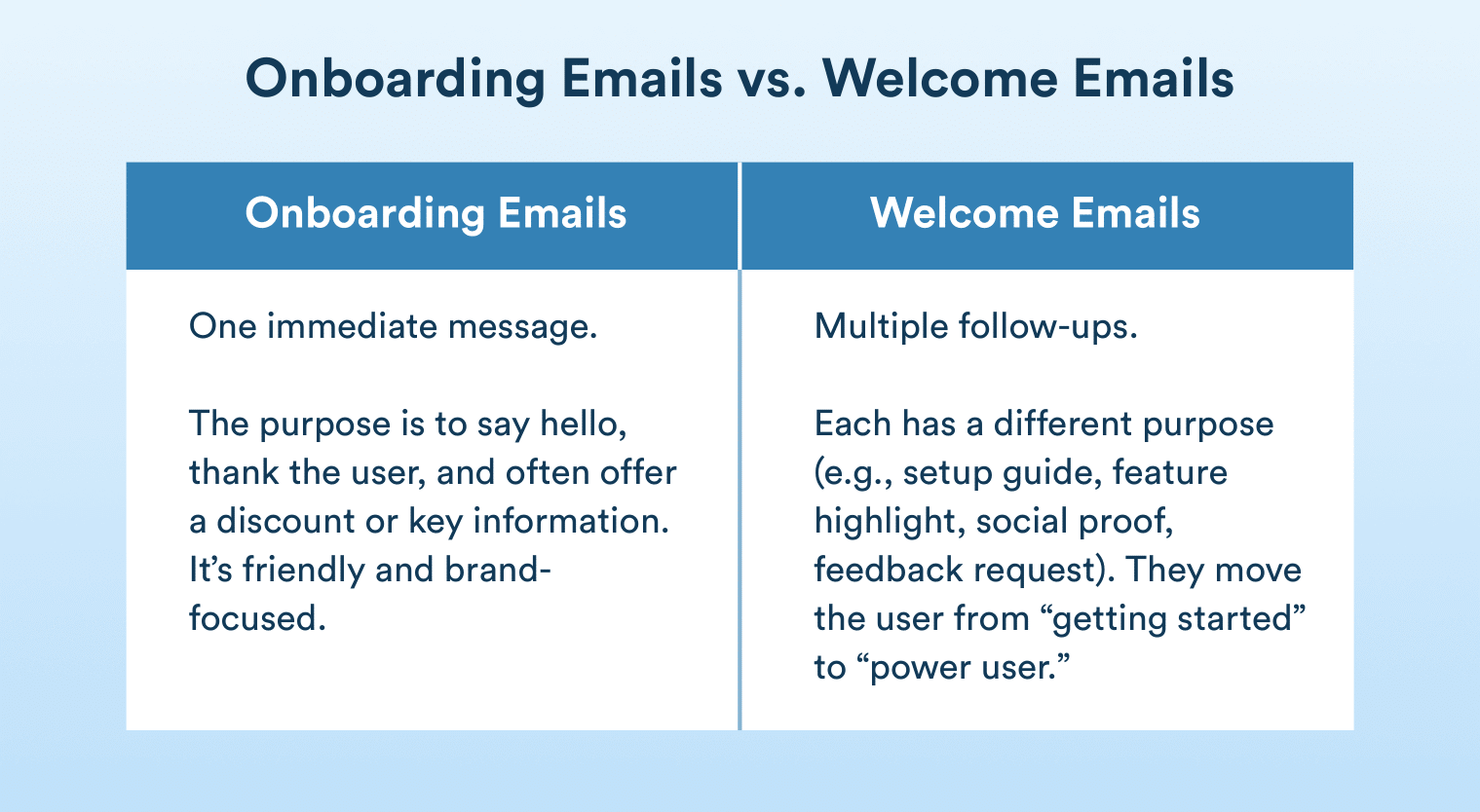 onboarding emails vs. welcome emails