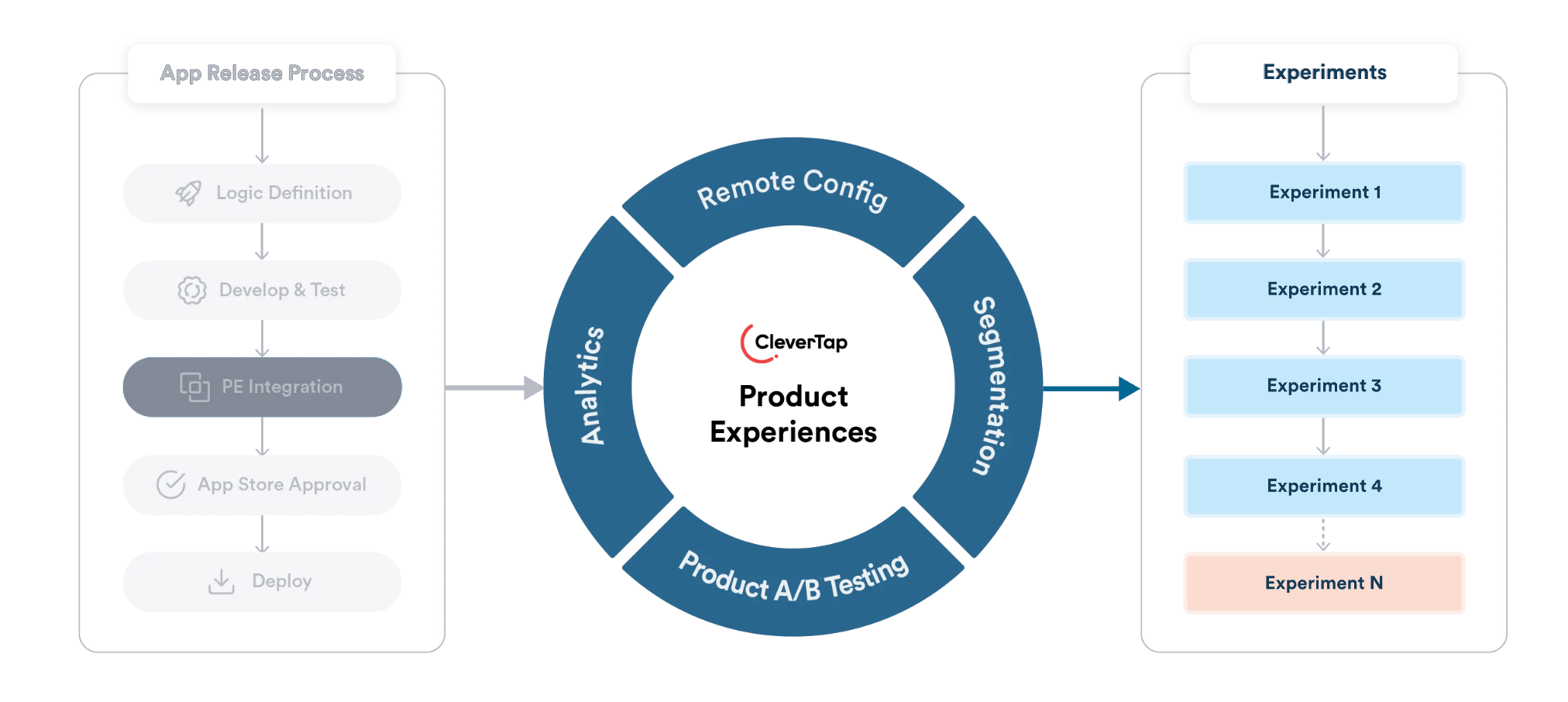 product experiences to increase app conversion rate