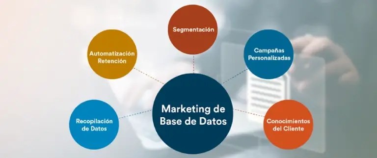 ¿Qué es el Marketing de Base de Datos? Definición, Ejemplos y Estrategias