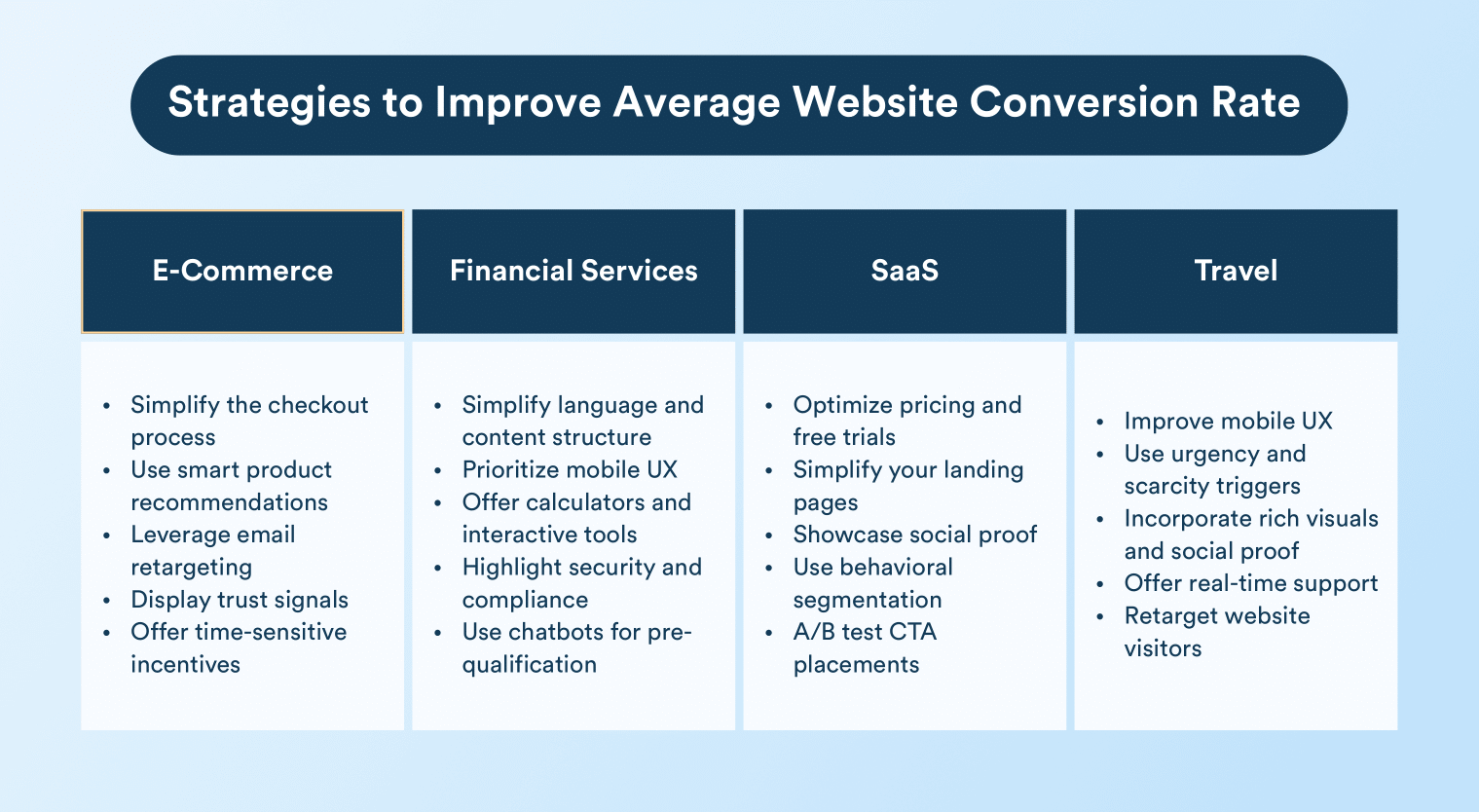 strategies to improve average website conversion rate