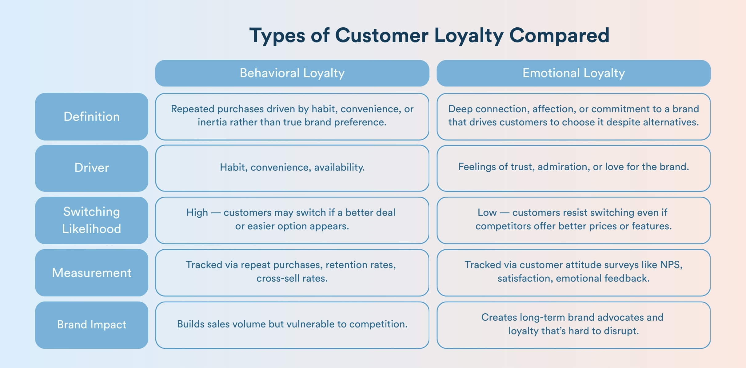 types of customer loyalty