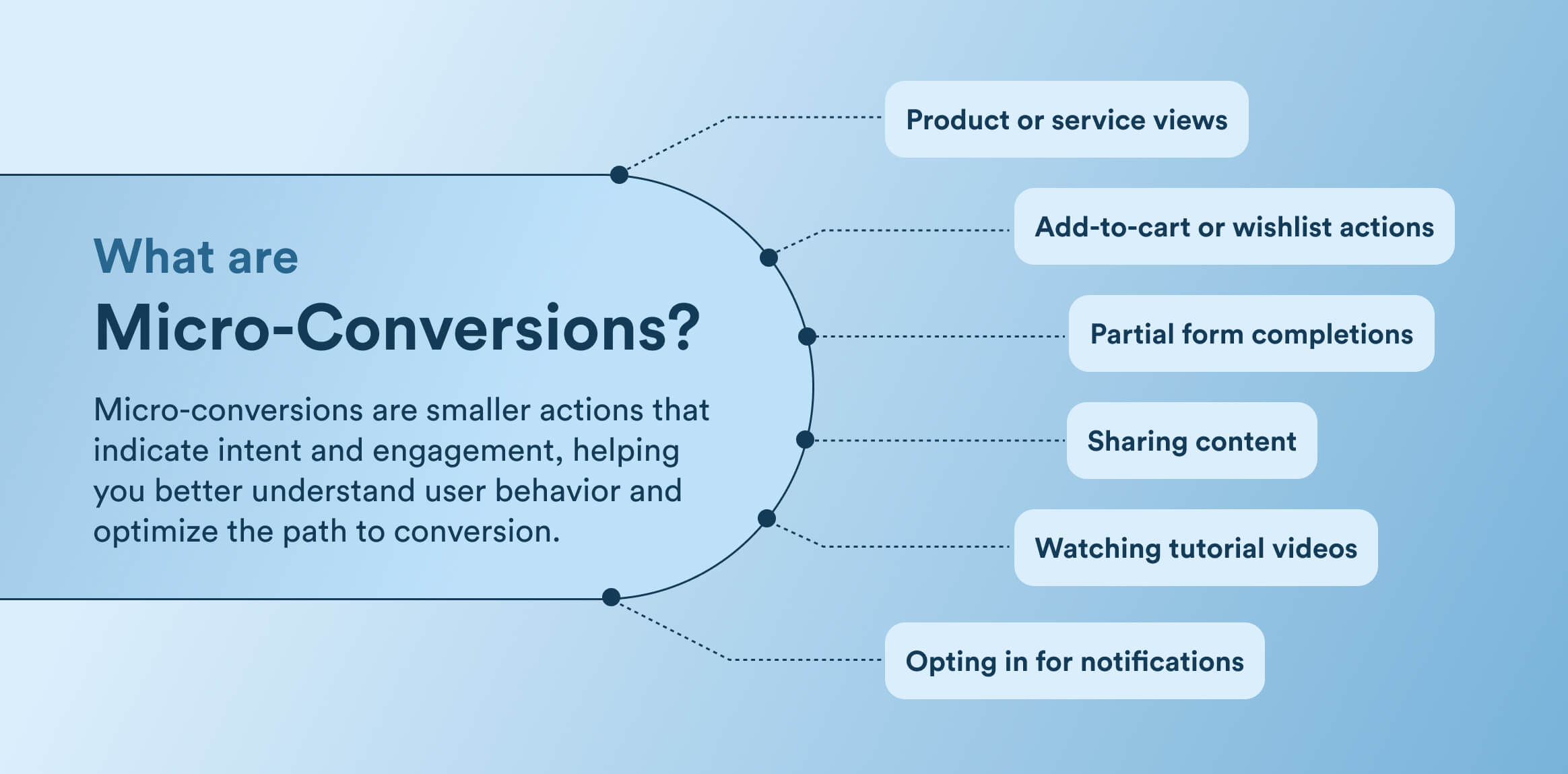 what are micro conversions