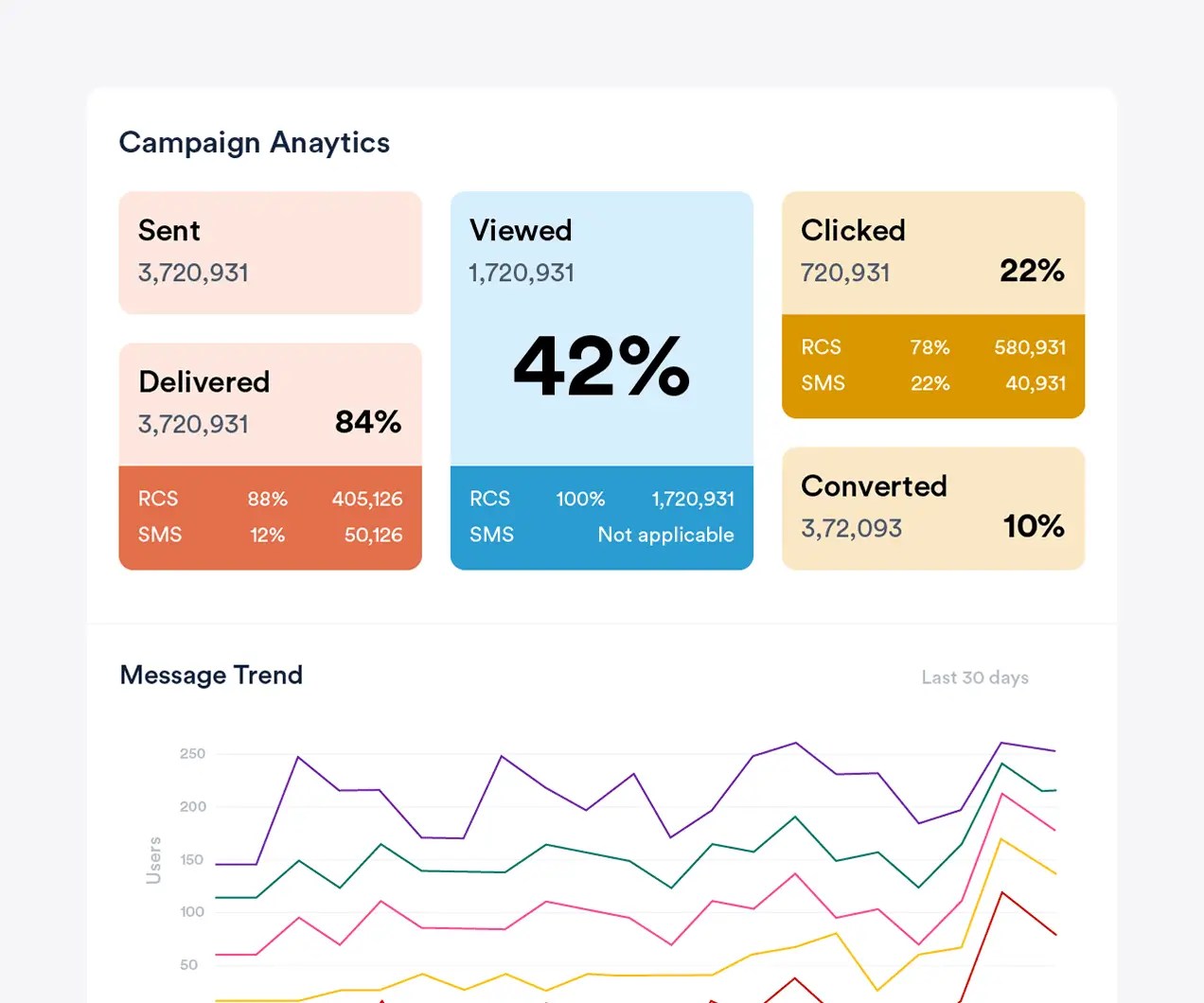 Analyze true campaign effectiveness