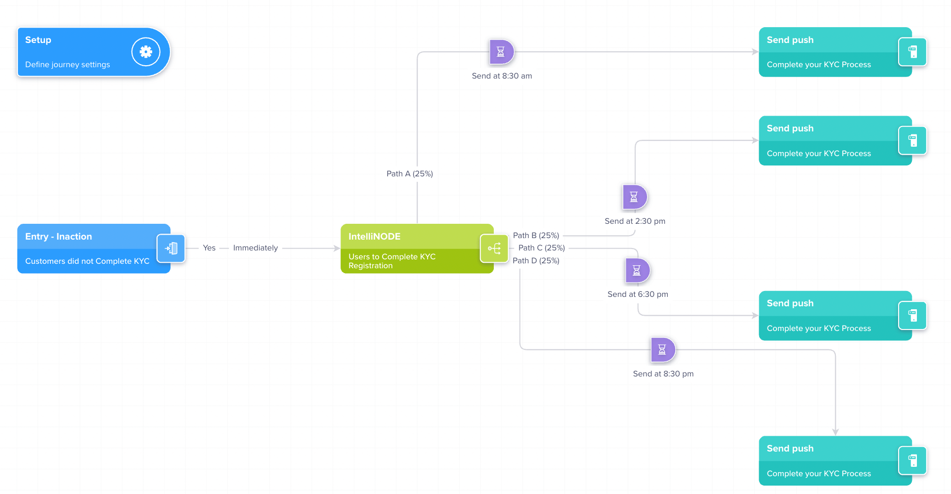 IntelliNODE KYC Process