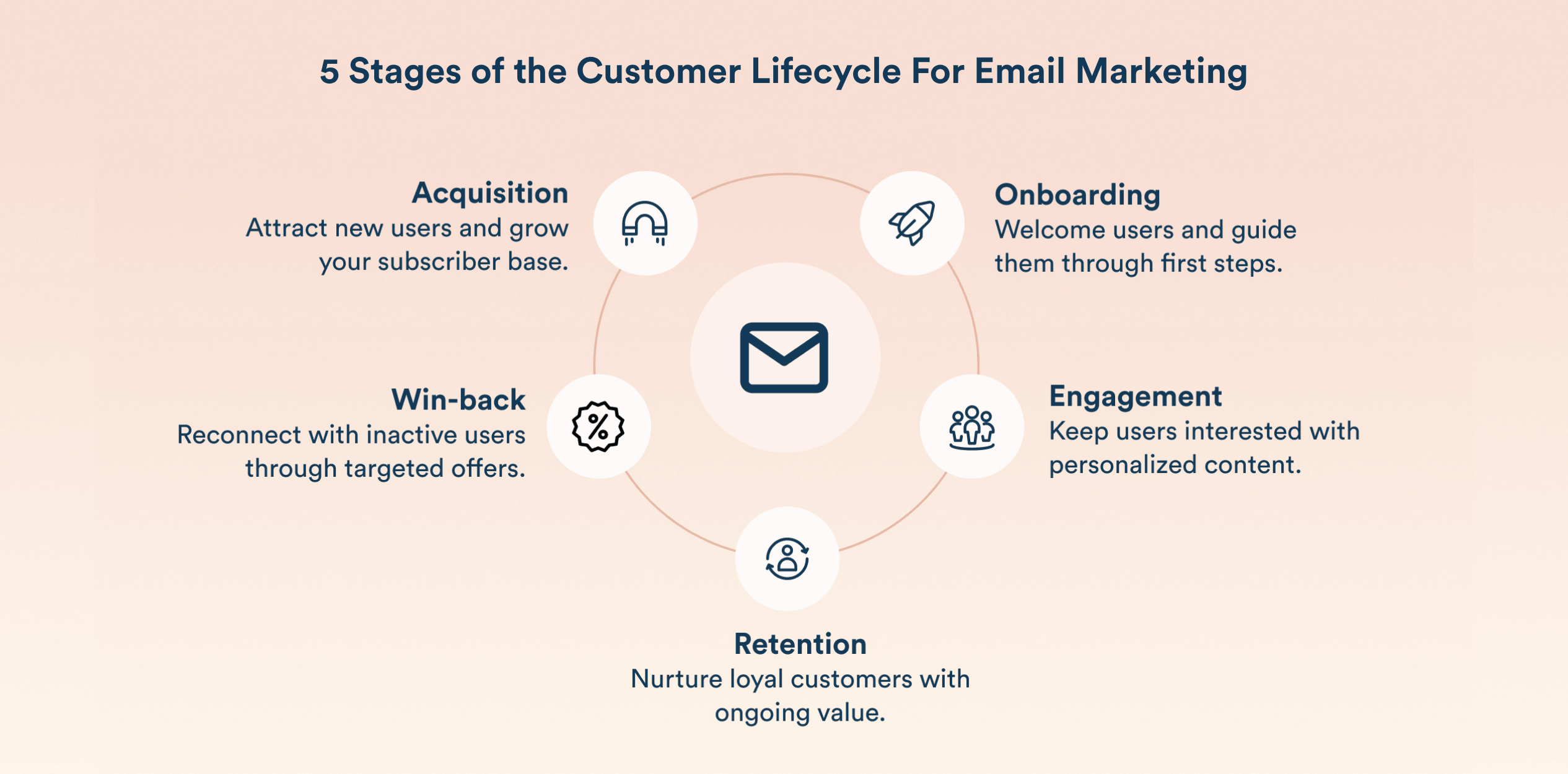 5 Stages of the Customer Lifecycle For Email Marketing