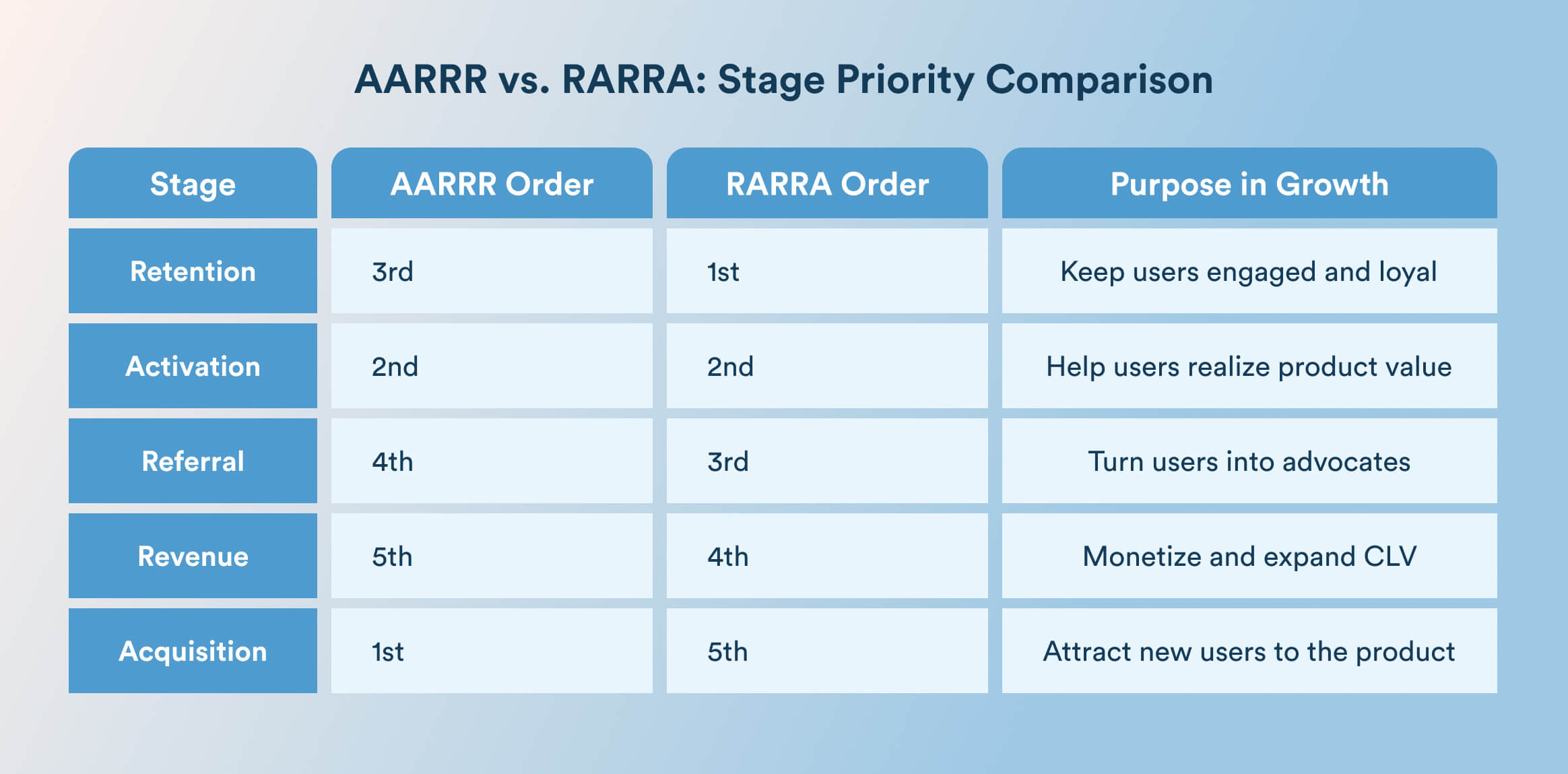 AARRR vs RARRA Stage Priority Comparison
