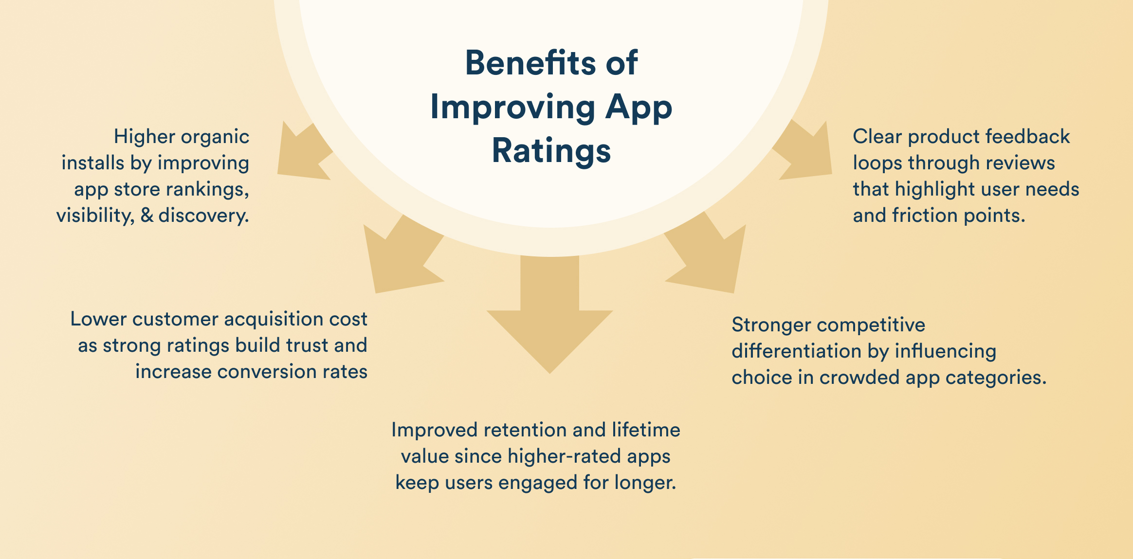 Benefits of Improving App Ratings