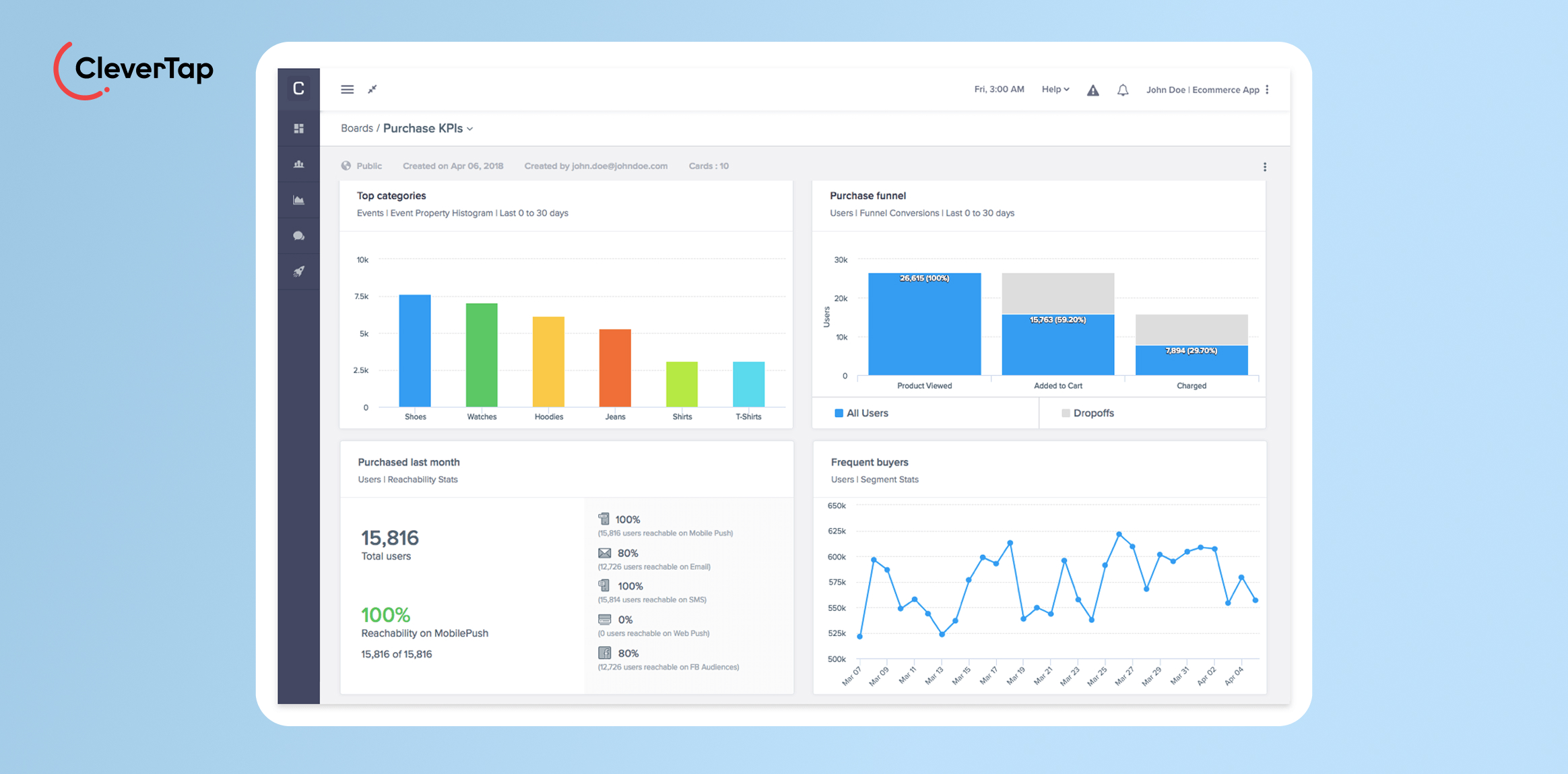 CleverTap Dashboard