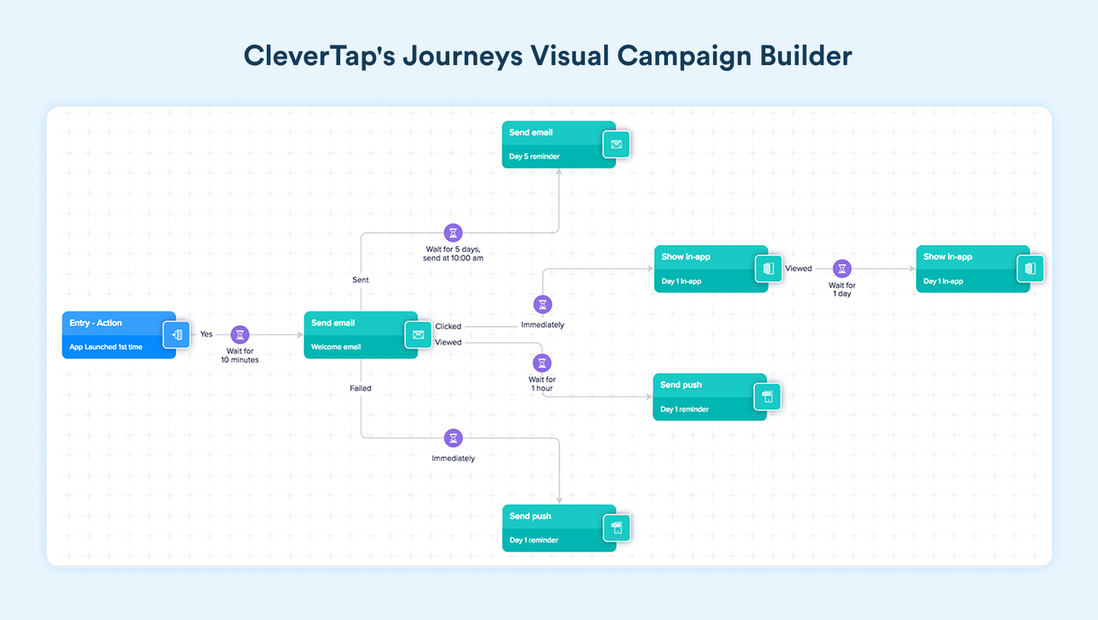 CleverTap Fintech Onboarding tool, Journey Visual Campaign Builder