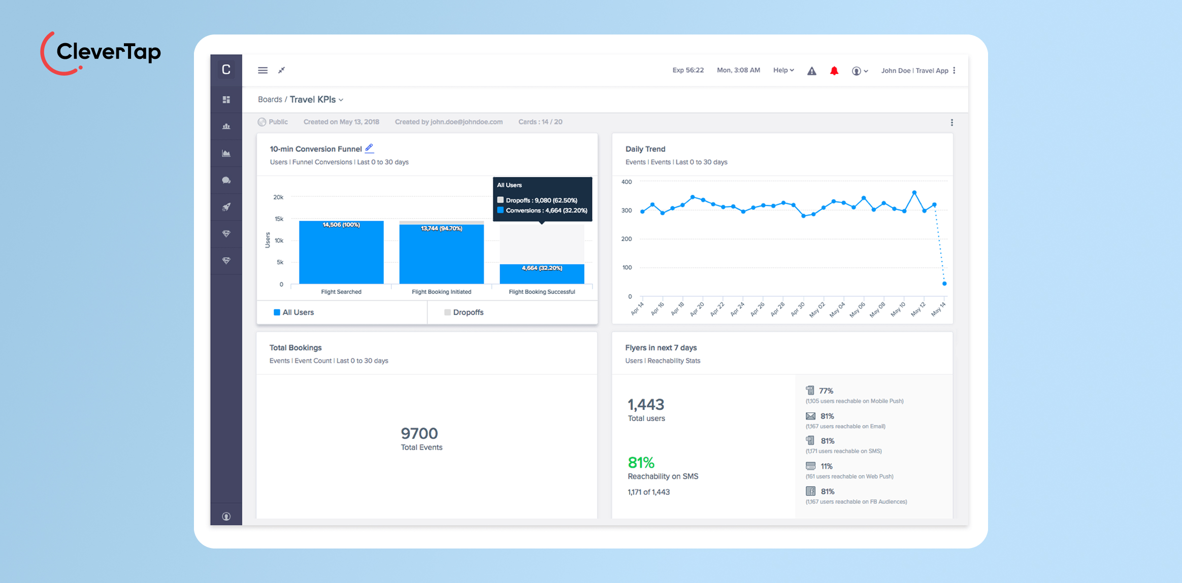 CleverTap dashboard for tracking user drop-offs