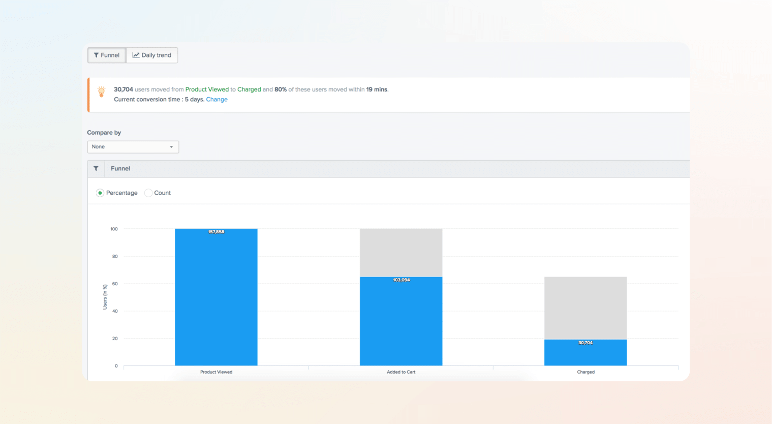 CleverTap funnels