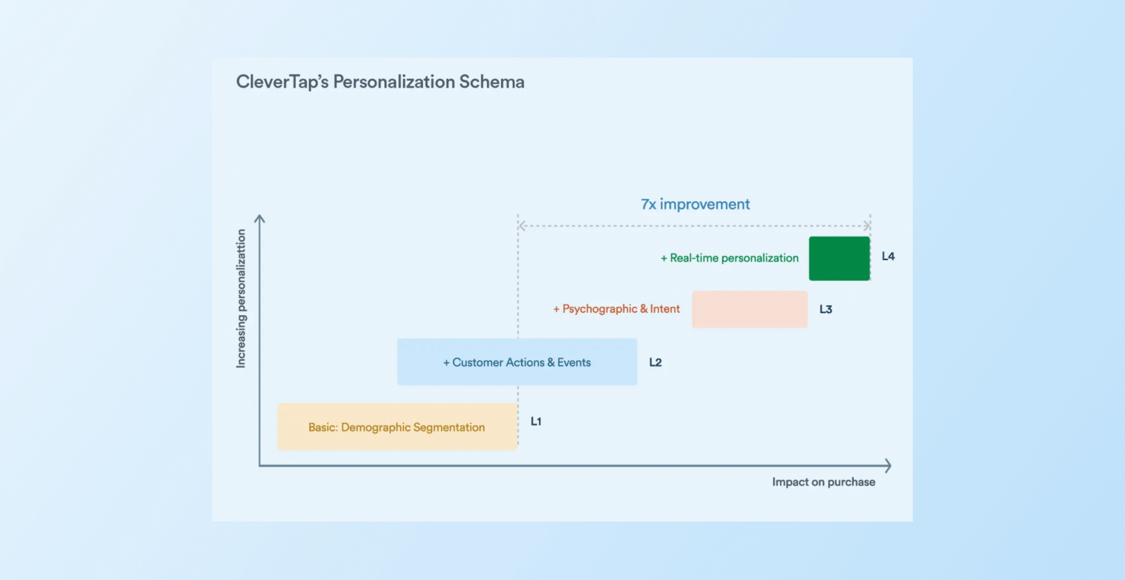 CleverTap's Personalization Schema