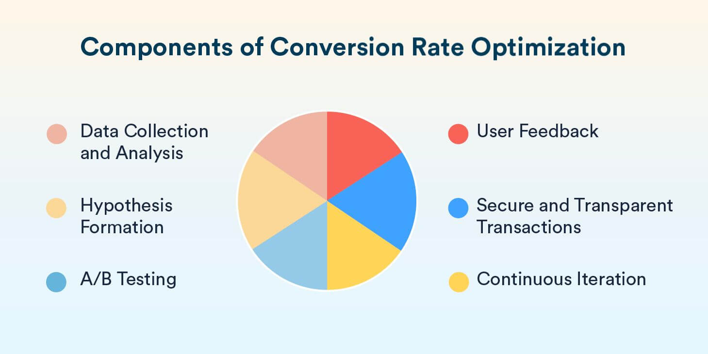 Components of Conversion Rate Optimization