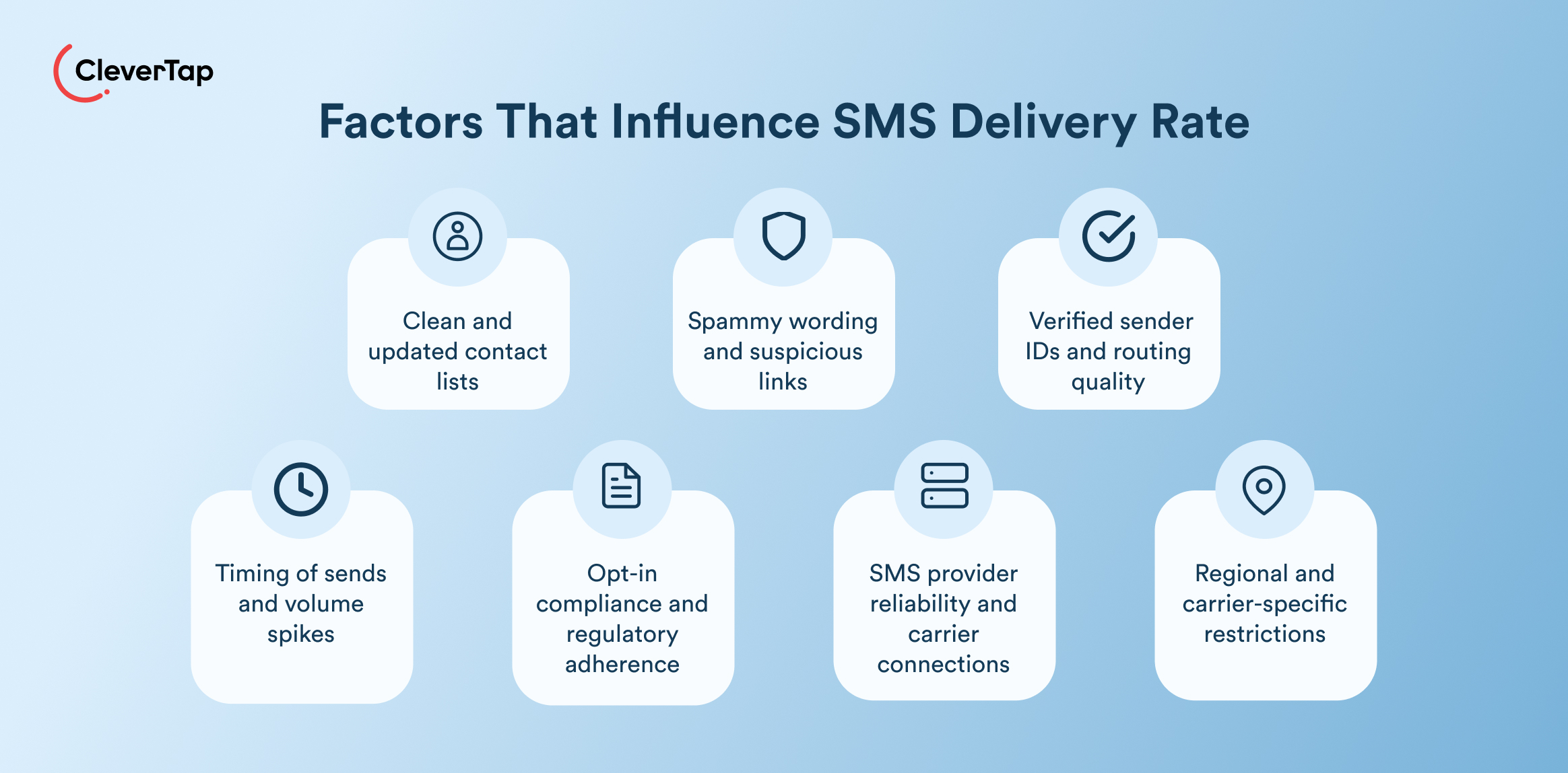 Infographic titled 'Factors That Influence SMS Delivery Rate' with icons for contact lists, spam links, verified sender IDs, timing, opt-in, and regional restrictions (illustration on blue gradient background).