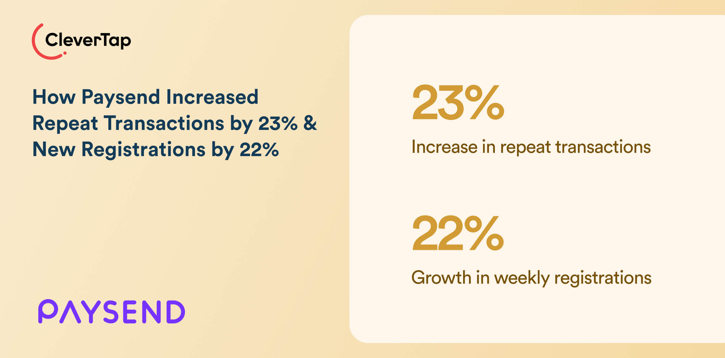 How Paysend Increased Repeat Transactions by 23 percent and New Registrations by 22 percent using CleverTap