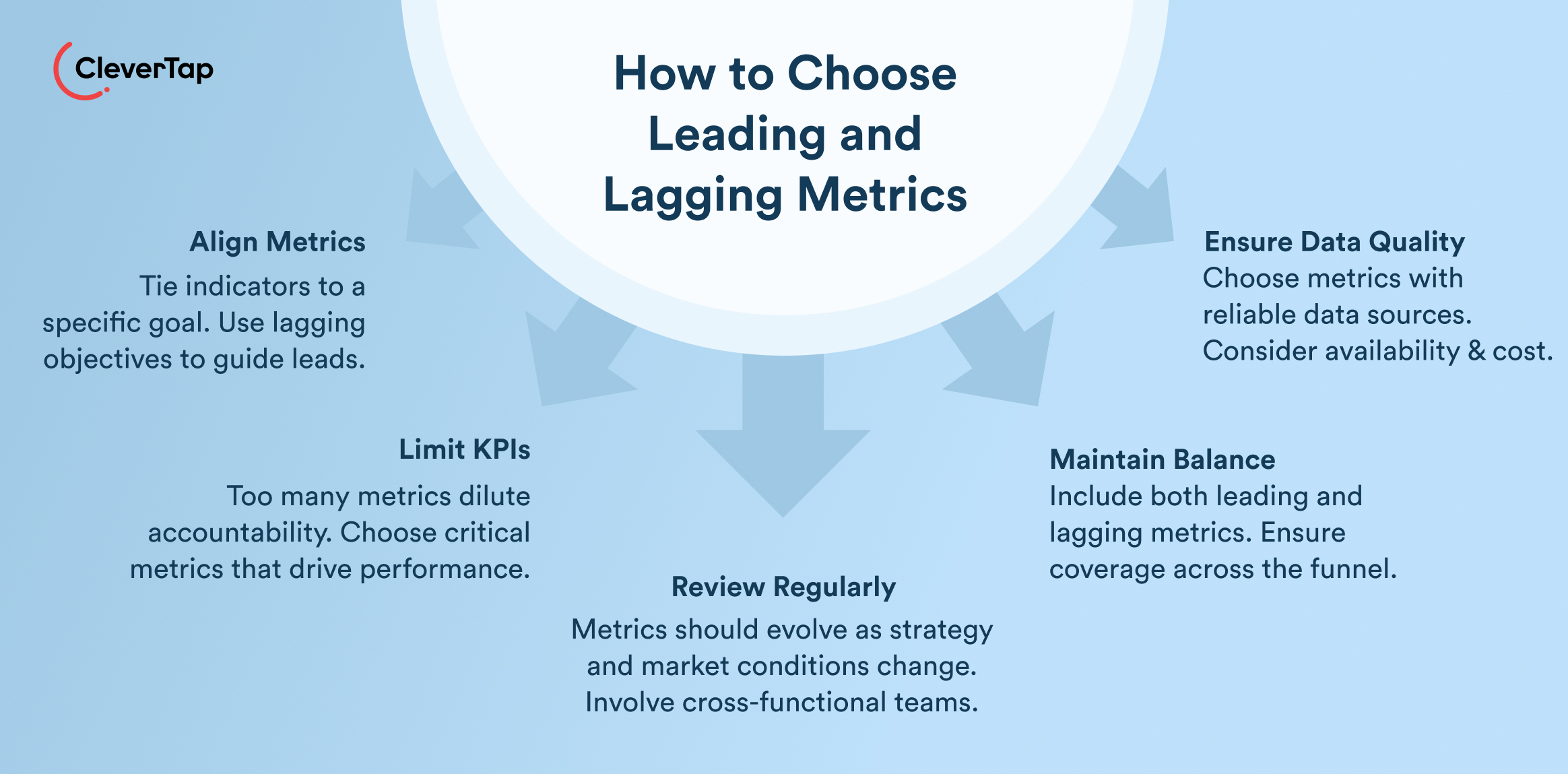 How to Choose Leading and Lagging Metrics. Infographic on choosing leading and lagging metrics; tips include align metrics, limit KPIs, review regularly, ensure data quality, maintain balance, with CleverTap branding.