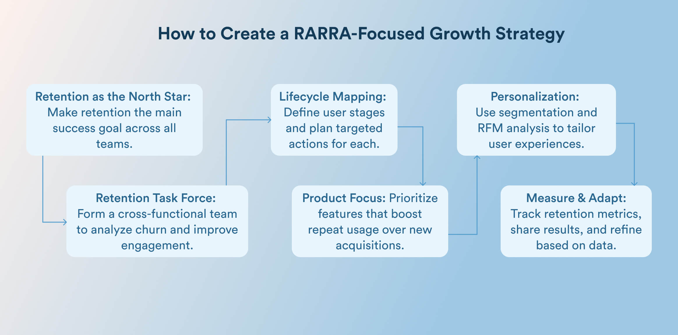 How to Create a RARRA Focused Growth Strategy