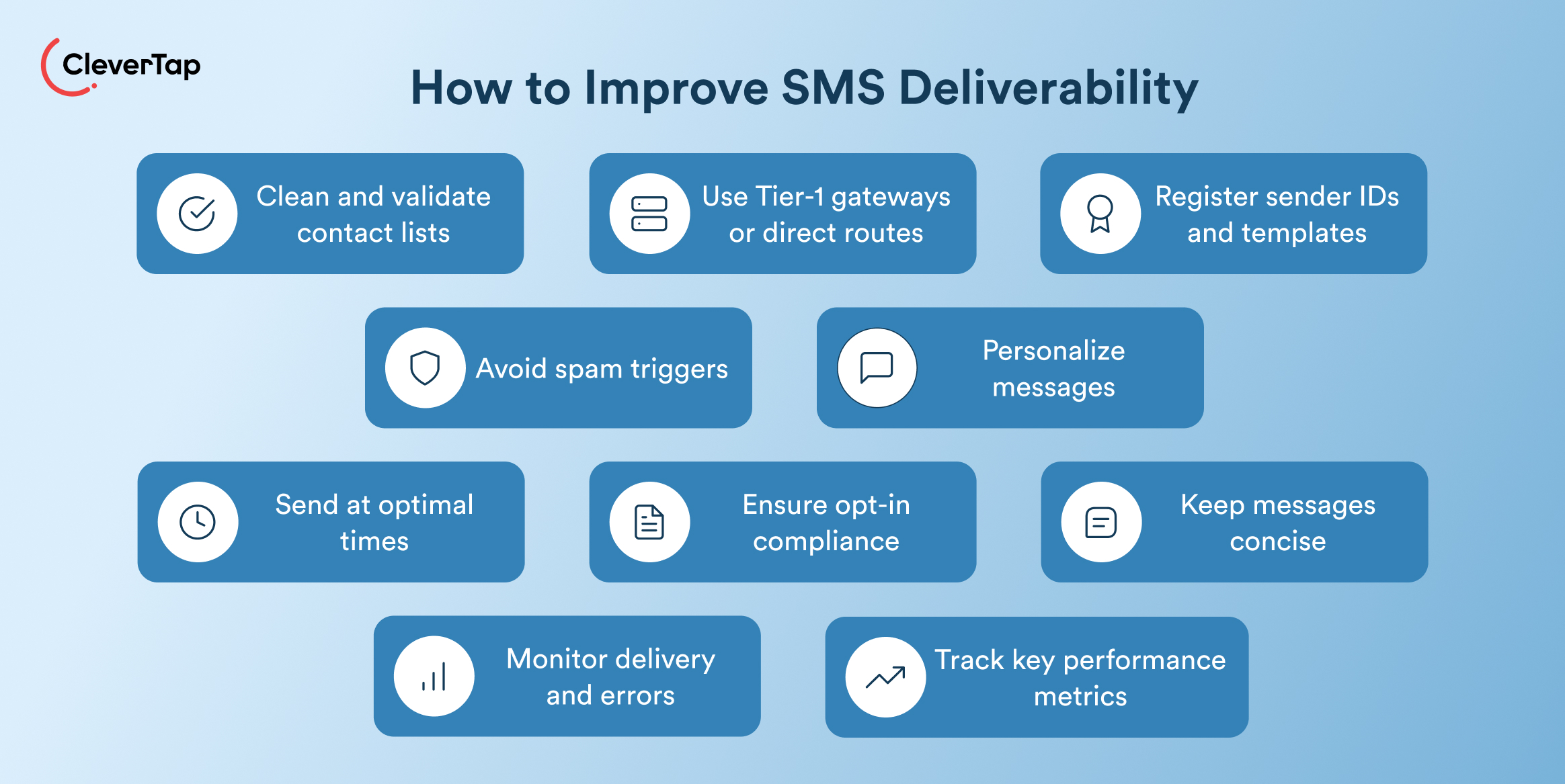 Infographic titled 'How to Improve SMS Deliverability' with blue rounded cards listing steps like validate contacts, tier-1 gateways, and personalized messages, on a gradient blue background.