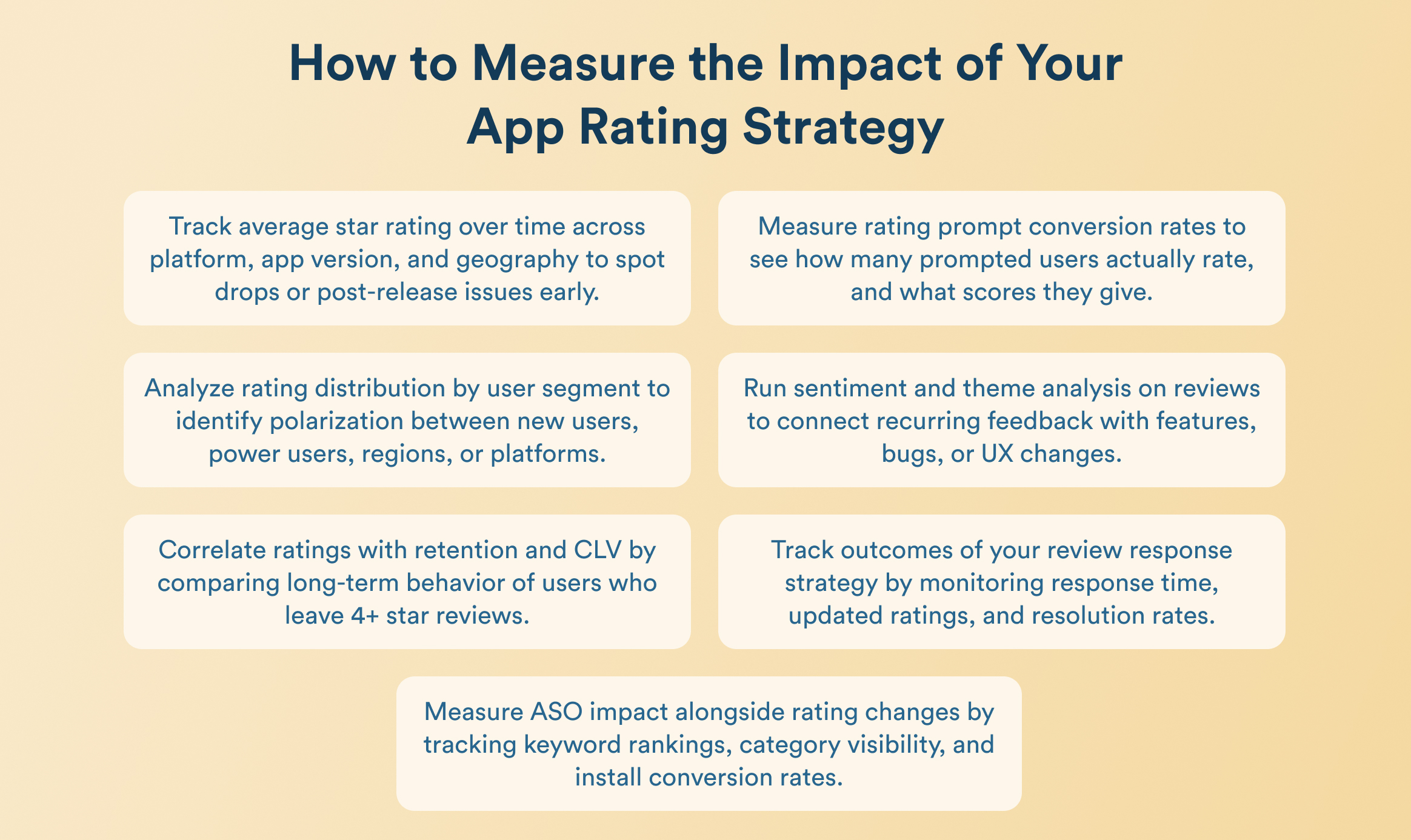 Infographic titled 'How to Measure the Impact of Your App Rating Strategy' with rounded white cards detailing metrics like tracking ratings, conversions, sentiment, and retention on a beige gradient background.