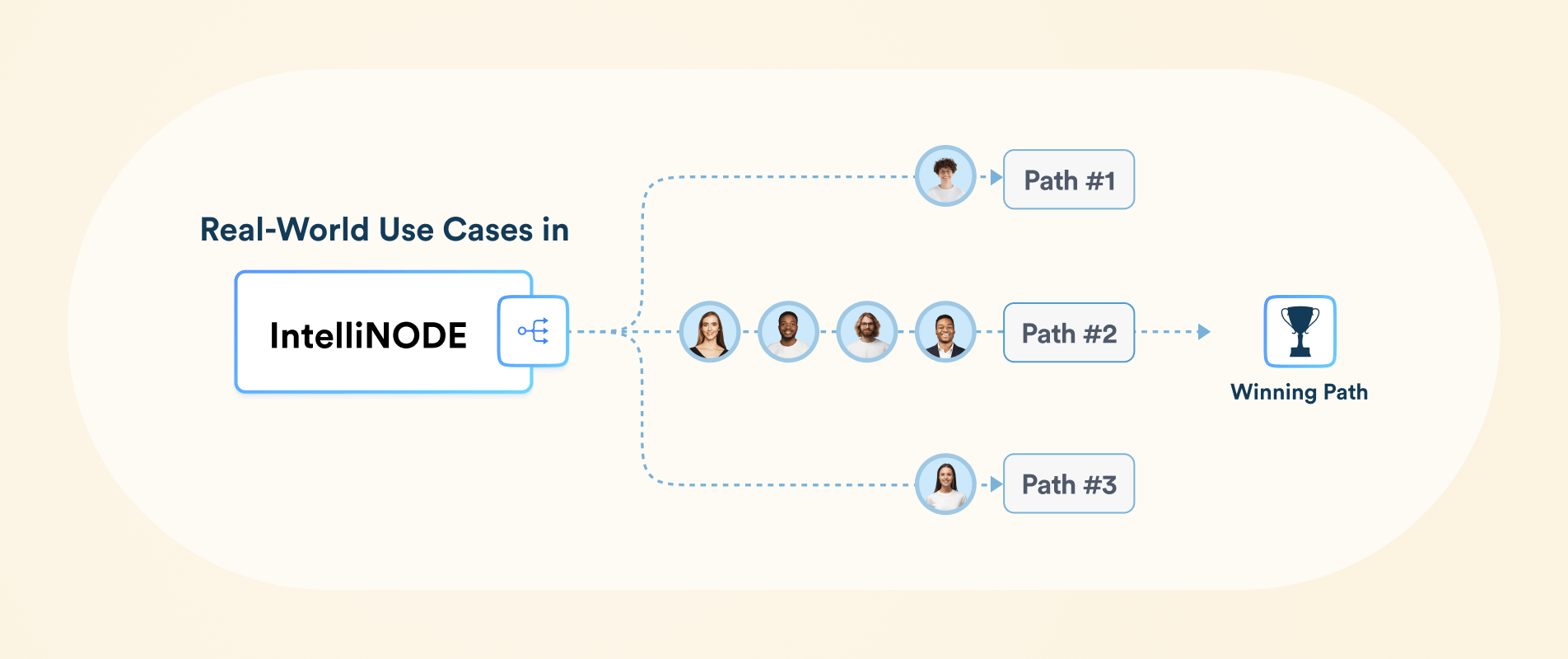 From Onboarding to Referrals: Real-World IntelliNODE Use Cases for Marketers 