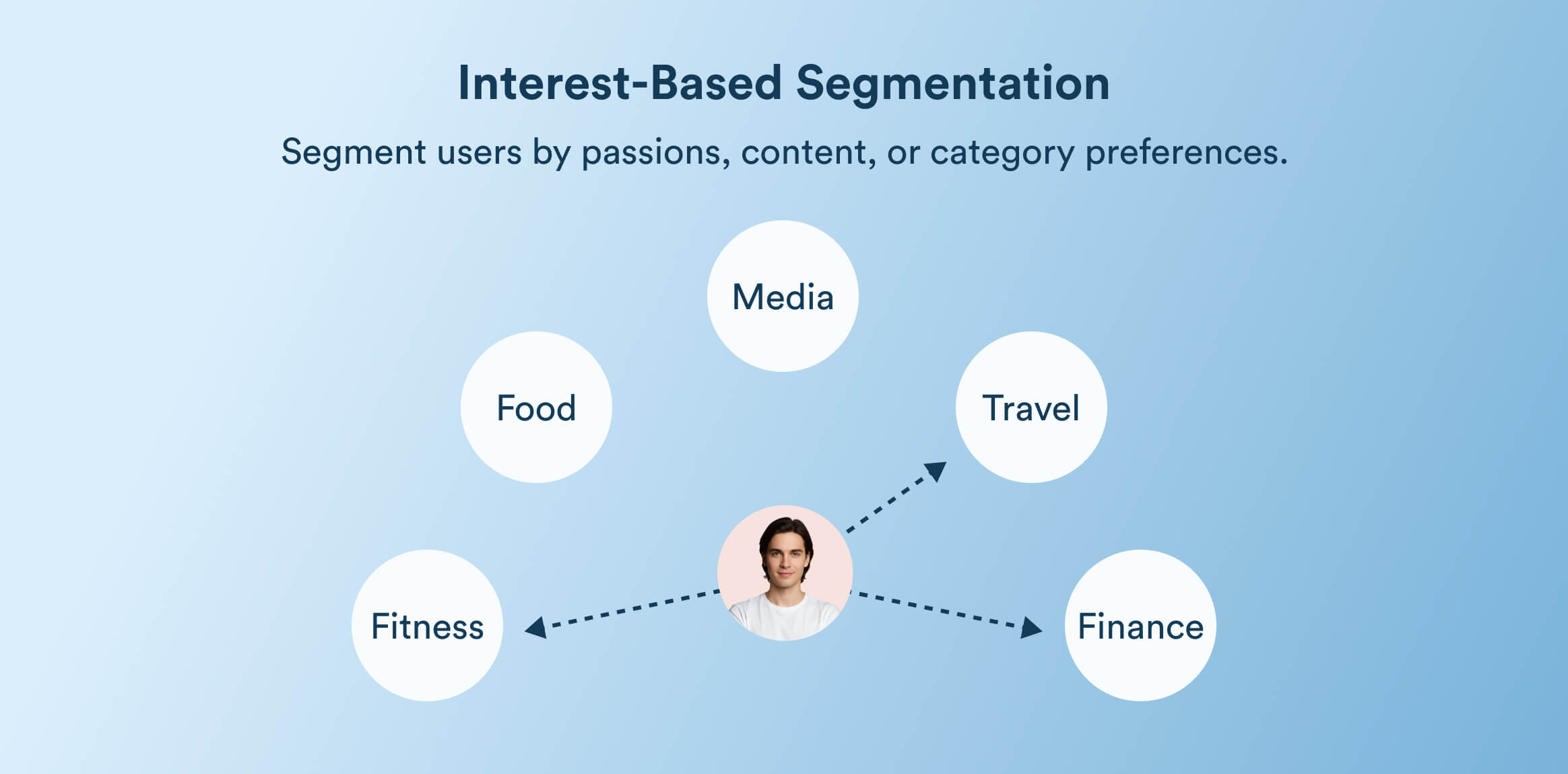 Interest-Based Segmentation Definition