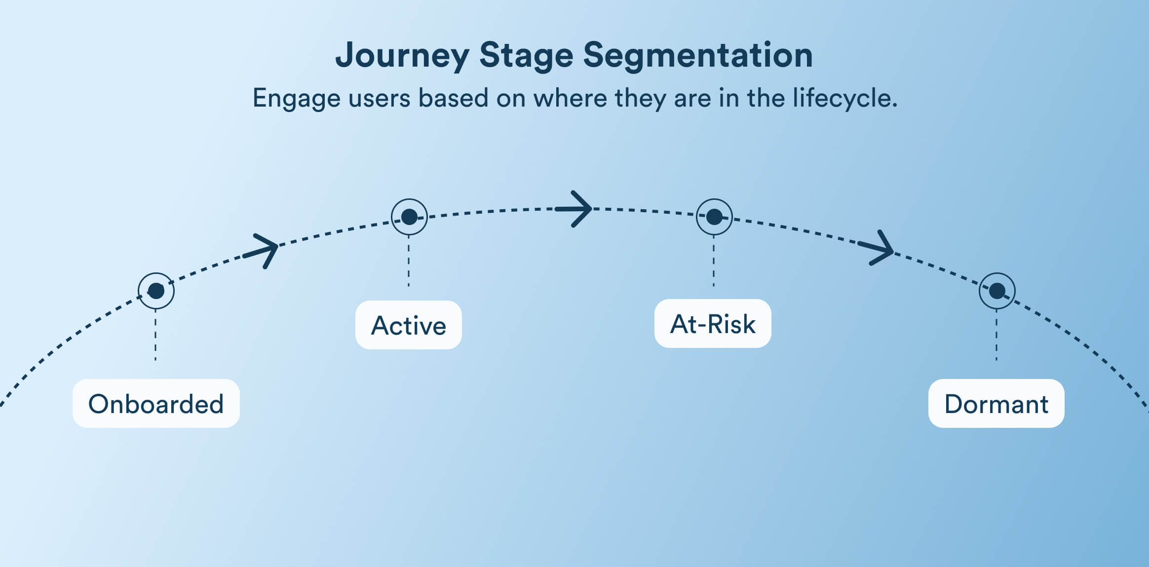 Journey Stage Segmentation Definition