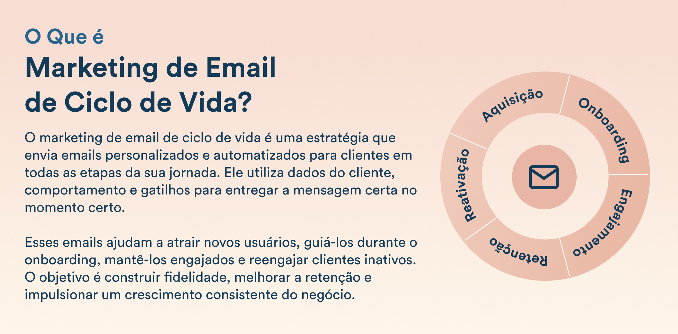 Title: O Que &eacute; Marketing de Email de Ciclo de Vida? with a peach gradient background and a circular diagram of stages including Aquisi&ccedil;&atilde;o and Onboarding surrounding a mail icon.
