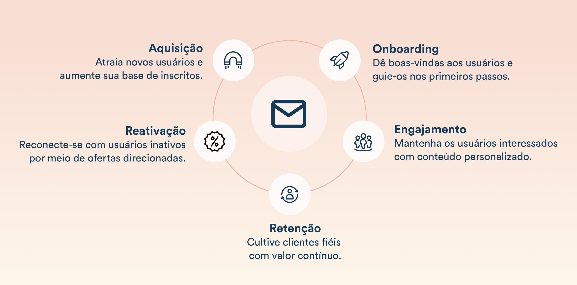 Infogr&aacute;fico circular com &iacute;cone de e-mail no centro, cercado por etapas: Aquisi&ccedil;&atilde;o, Onboarding, Engajamento, Reten&ccedil;&atilde;o e Reativa&ccedil;&atilde;o, com subt&iacute;tulos em portugu&ecirc;s.