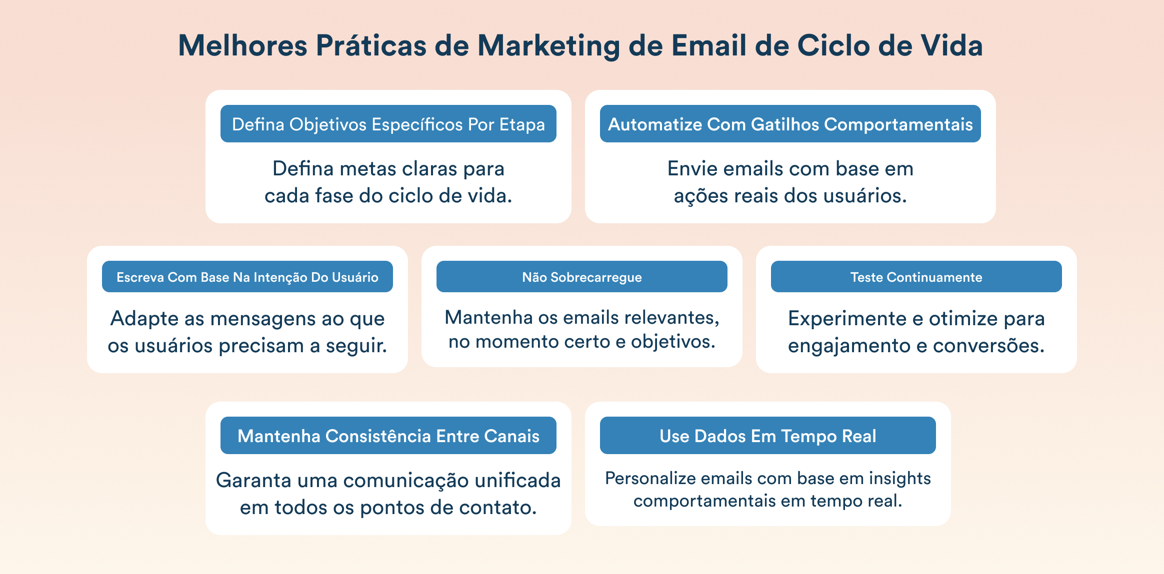 Infogr&aacute;fico em portugu&ecirc;s com o t&iacute;tulo "Melhores Pr&aacute;ticas de Marketing de Email de Ciclo de Vida" e cart&otilde;es azuis com v&aacute;rias dicas de e-mail marketing (objetivos, automa&ccedil;&atilde;o, escrita, entrega, testes).