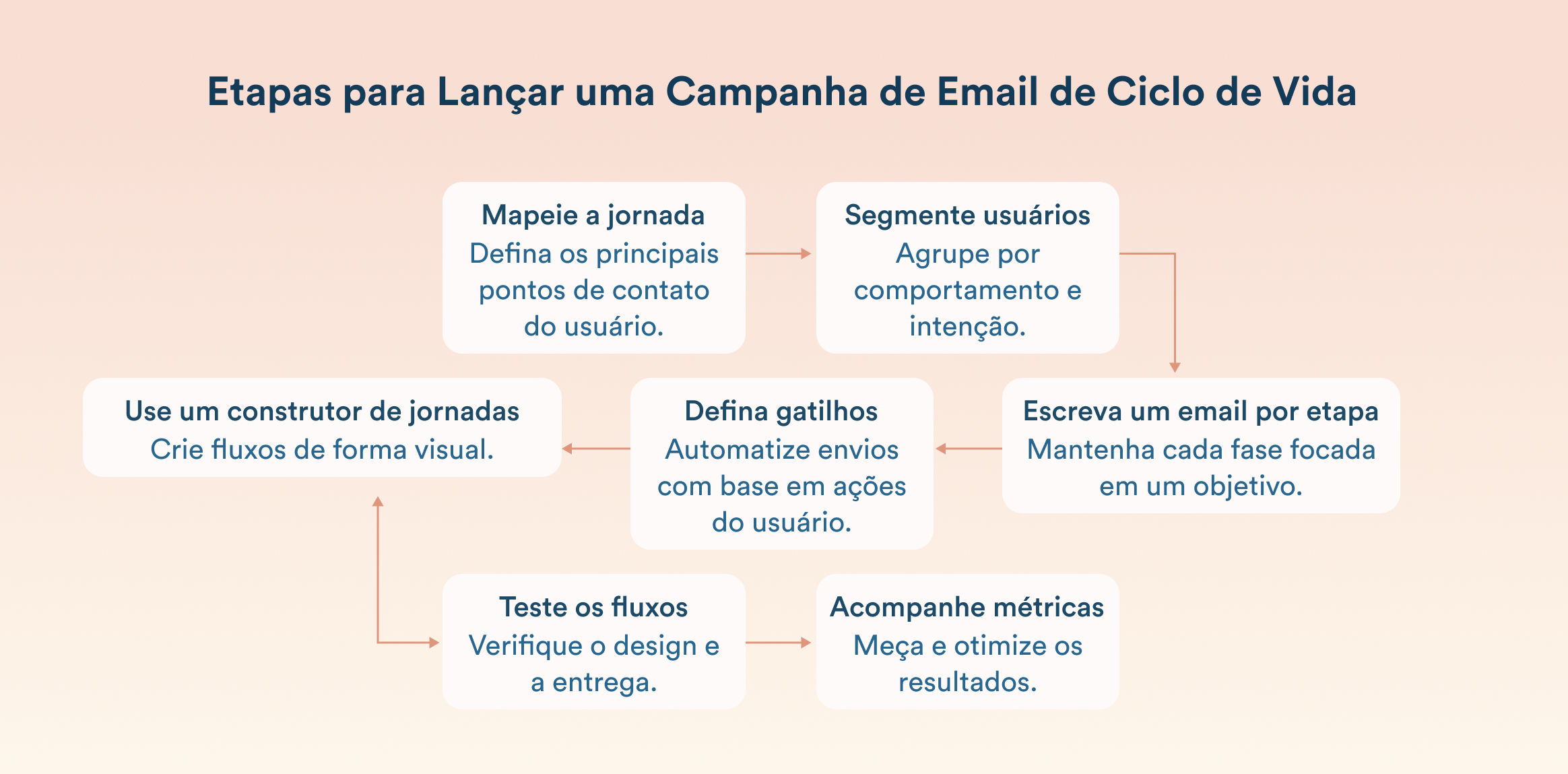 Fluxograma em tom pastel mostrando as etapas para lan&ccedil;ar uma campanha de email de ciclo de vida, com caixas de texto conectadas por setas.
