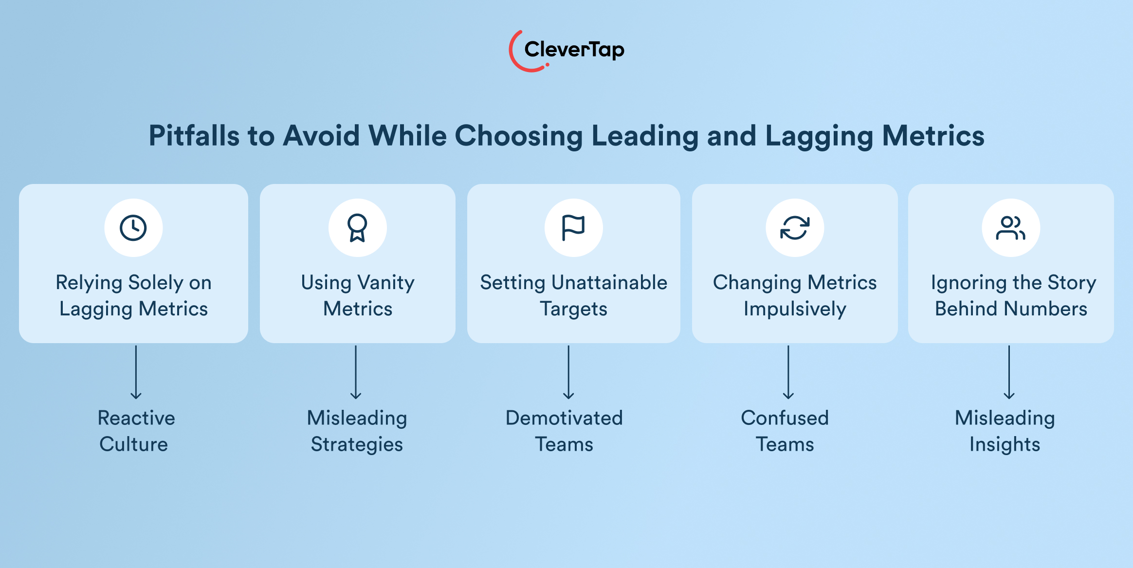 Infographic showing five pitfalls in choosing metrics: vanity/lags, unattainable targets, impulsive metric changes, ignoring narrative behind numbers, with related outcomes like reactive culture and misled teams/insights.