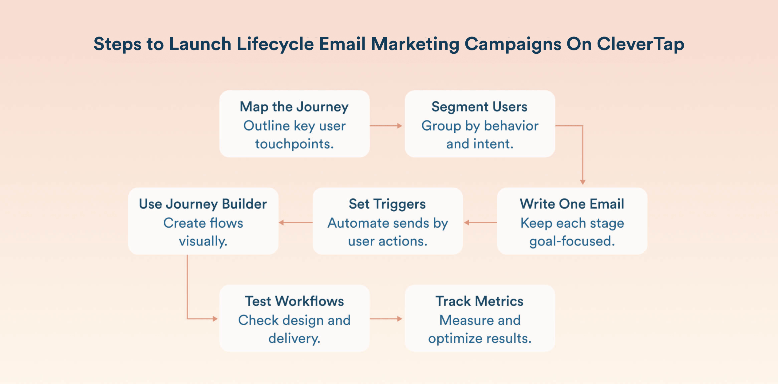 Steps to Launch Lifecycle Email Marketing Campaigns On CleverTap